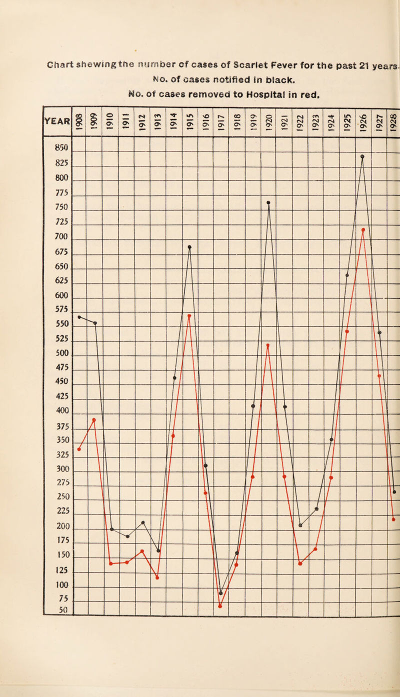 Chart shewing tne number of cases of Scarlet Fever for the past 21 years.