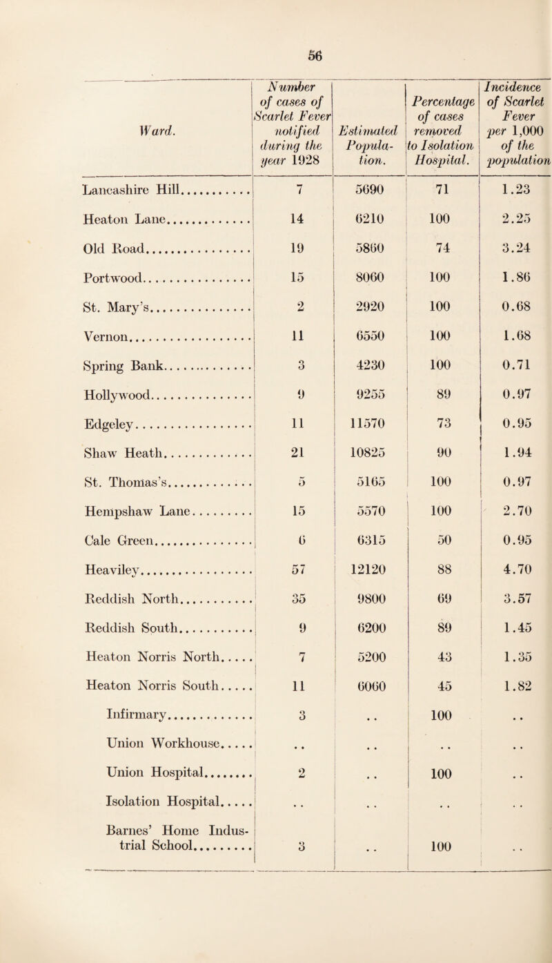 Ward. Number of cases of Scarlet Fever notified daring the year 1928 Estimated Popula¬ tion. 1 Percentage of cases V removed to Isolation Hospital. Incidence of Scarlet Fever per 1,000 of the population Lancashire Hill. 7 i 5690 71 1.23 Heaton Lane. 14 6210 100 2.25 Old Road. 19 5860 74 3.24 Port wood. 15 8060 100 1.86 St. Mary’s. 2 i 2920 100 0.68 Vernon. 11 6550 100 1.68 Spring Bank. 3 4230 100 0.71 Hollywood. 9 9255 89 0.97 Edgeley. ii 11570 73 0.95 Shaw Heath. 21 10825 90 1.94 St. Thomas’s. 5 5165 100 0.97 Henipshaw Lane. 15 5570 100 2.70 Gale Green. 6 6315 50 0.95 Heaviley. 57 12120 88 4.70 Reddish North. 35 9800 69 3.57 Reddish South. 9 6200 89 1.45 Heaton Norris North. 7 5200 43 1.35 Heaton Norris South. 11 6060 45 1.82 Infirmary. 3 • • 100 • • Union Workhouse. • • • • . • • • • Union Hospital. 2 • • 100 ♦ • Isolation Hospital. * * * • Barnes’ Home Indus¬ trial School. 3 100