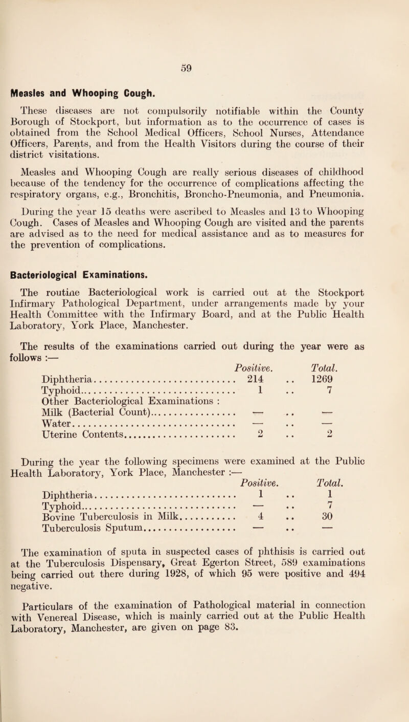 Measles and Whooping Cough. These diseases are not compulsorily notifiable within the County Borough of Stockport, but information as to the occurrence of cases is obtained from the School Medical Officers, School Nurses, Attendance Officers, Parents, and from the Health Visitors during the course of their district visitations. Measles and Whooping Cough are really serious diseases of childhood because of the tendency for the occurrence of complications affecting the respiratory organs, e.g., Bronchitis, Broncho-Pneumonia, and Pneumonia. During the year 15 deaths were ascribed to Measles and 13 to Whooping Cough. Cases of Measles and Whooping Cough are visited and the parents are advised as to the need for medical assistance and as to measures for the prevention of complications. Bacteriological Examinations. The routine Bacteriological work is carried out at the Stockport Infirmary Pathological Department, under arrangements made by your Health Committee with the Infirmary Board, and at the Public Health Laboratory, York Place, Manchester. The results of the examinations carried out during follows :— Positive. Diphtheria. 214 Typhoid. 1 Other Bacteriological Examinations : Milk (Bacterial Count). — Water. — Uterine Contents. 2 the year were as Total. 1269 7 2 During the year the following specimens were examined at the Public Health Laboratory, York Place, Manchester :— Positive. Total. Diphtheria. 1 Typhoid. — .. 7 Bovine Tuberculosis in Milk. 4 .. 30 Tuberculosis Sputum. — .. — The examination of sputa in suspected cases of phthisis is carried out at the Tuberculosis Dispensary, Great Egerton Street, 589 examinations being carried out there during 1928, of which 95 were positive and 494 negative. Particulars of the examination of Pathological material in connection with Venereal Disease, which is mainly carried out at the Public Health Laboratory, Manchester, are given on page 83.