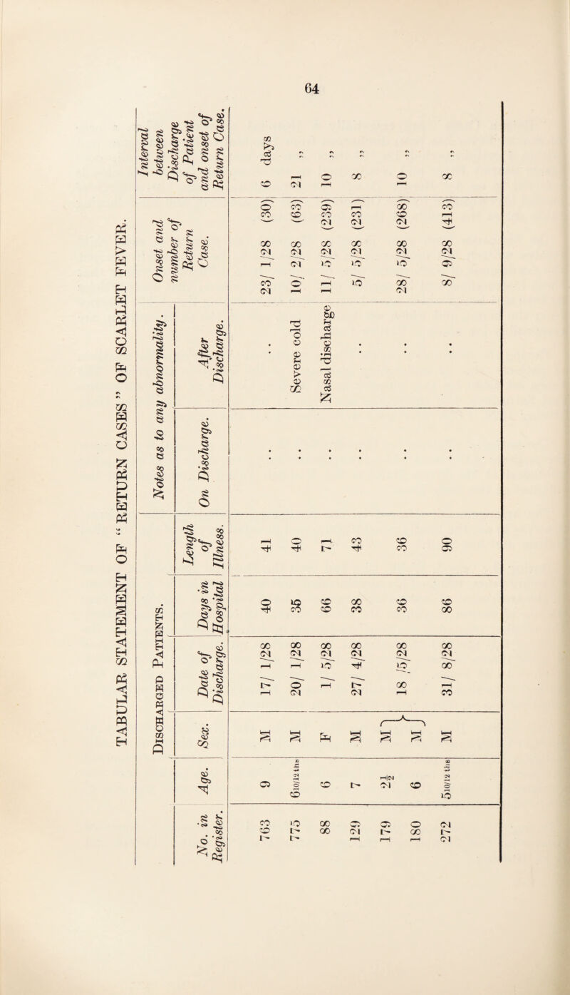 TABULAR STATEMENT OF 44 RETURN CASES ” OF SCARLET FEVER. 8 ^ <a3 03 *0 cc S ?£ ° 3 kJ ^rs S 03 M ° §p § 'o *K3 •I £P OD •<s> § £ e ^ 03 Jg *« -o -S 03 ijs °D SS ^ § o £ 03 05 e 03 03 § S'-s ^ CO • p 03 C3i Jr. e rS£ 03 «0 ss O cc EH fc P M EH <1 P P H O Ph <1 w o 03 M P -*o z£ 8^1 V .4S P SS *§ •** 4s |i 03 C> S. e os ° p rs I! GQ 03 sg V. • 3 03 •»<> . ,°° su P m Po c3 T5 04 X ^^ ^-v ___ ^^ ^^ x--v o CO 03 rH 00 CO CO CO CO CO CO rH v—' N—' 04 04 04 'H' - - --- 00 CO CO CO GO 00 04 o^ 04 04 04 Ol rH of )0 >o o' o’ C0~ o' rH iv X~ 00s 04 r-H r-H 04 03 to o c3 o rQ C3 03 03 CO • rH fH 03 03 >• c£ 03 CO GC c3 rH. CO I> Tf CP CO O 03 O IQ CO GO CO CO Tin CO CO CO CO 00 00 X X X 04 04 04 04 rH rH ff CO 04 O GO 00 04 00 CO & 03 Ph £ I- QQ 3 H|(N 2 04 CO o rH IQ X 1-0 X W*1 C3 o 04 CO I> X <N I> X 1 1' 4' r-H rH rH 04
