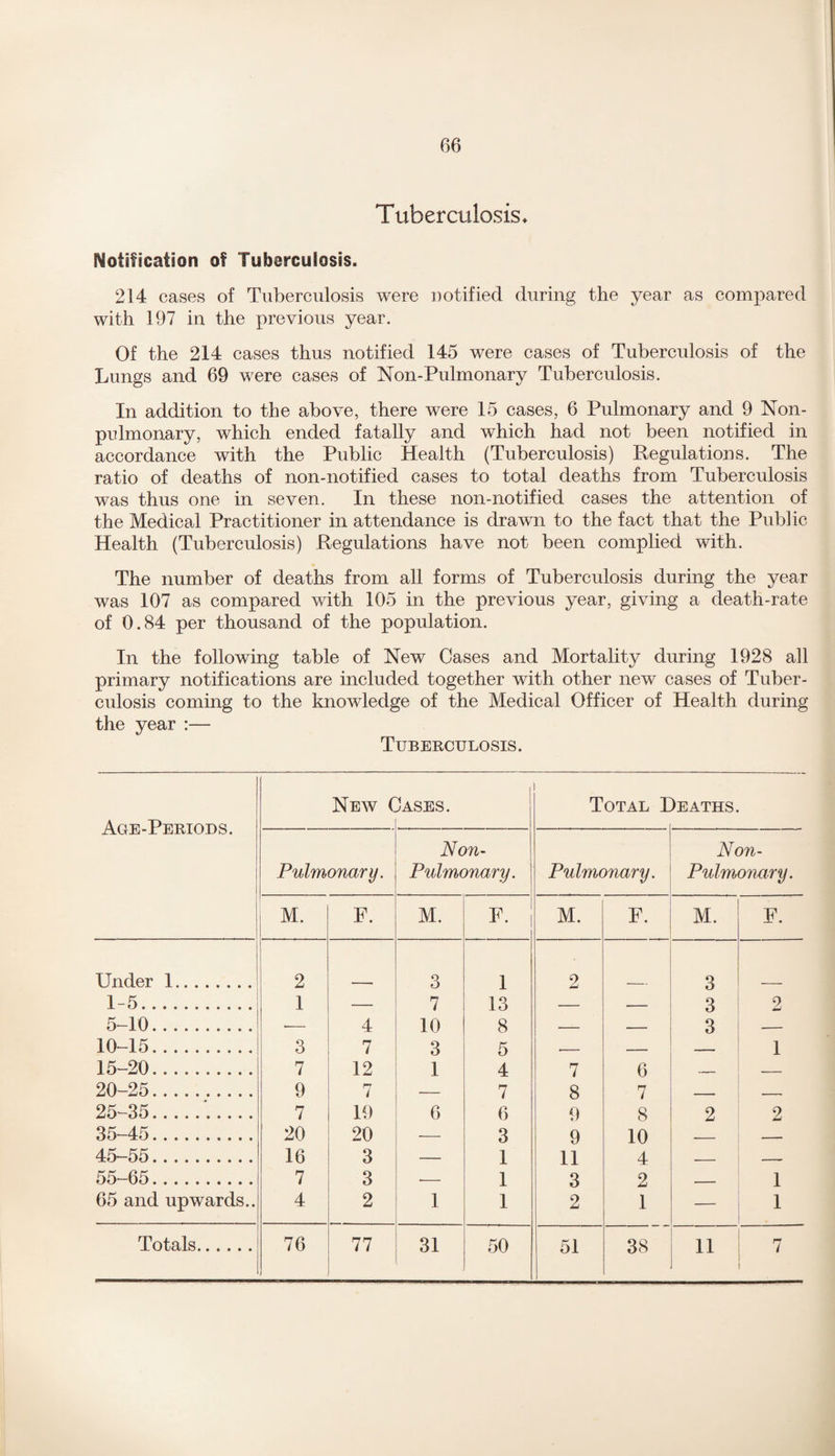 Tuberculosis* Notification of Tuberculosis. 214 cases of Tuberculosis were notified during the year as compared with 197 in the previous year. Of the 214 cases thus notified 145 were cases of Tuberculosis of the Lungs and 69 were cases of Non-Pulmonary Tuberculosis. In addition to the above, there were 15 cases, 6 Pulmonary and 9 Non- pulmonary, which ended fatally and which had not been notified in accordance with the Public Health (Tuberculosis) Regulations. The ratio of deaths of non-notified cases to total deaths from Tuberculosis was thus one in seven. In these non-notified cases the attention of the Medical Practitioner in attendance is drawn to the fact that the Public Health (Tuberculosis) Regulations have not been complied with. The number of deaths from all forms of Tuberculosis during the year was 107 as compared with 105 in the previous year, giving a death-rate of 0.84 per thousand of the population. In the following table of New Cases and Mortality during 1928 all primary notifications are included together with other new cases of Tuber¬ culosis coming to the knowledge of the Medical Officer of Health during the year :— Tuberculosis. Age-Periods. New Cases. ( Total I )eaths. Non- Non- Pulmonary. Pulmonary. Pulmonary. Pulmonary. M. F. M. F. M. F. M. F. Under 1 2 3 1 2 3 1-5. 1 7 13 3 2 5-10. 4 * 10 8 o Q 10-15. 3 7 3 t; 1 15-20. 7 12 fj 1 U 4 7 A 20-25. 9 r* / 7 8 9 7 25-35.. 7 19 6 6 i 8 2 2 35-45. 20 20 3 Q 10 45-55. 16 3 1 fj 1 1 XV/ 4 55-65. 7 3 1 X X 2 1 65 and upwards.. 4 2 1 1 O 2 jLi 1 — 1 Totals. 76 77 31 50 51 38 11 7