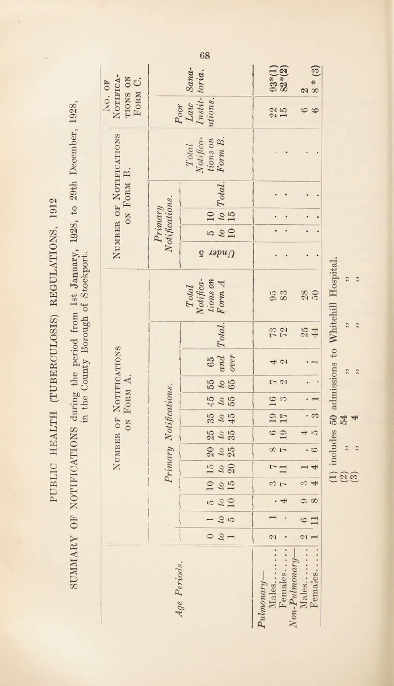 PUBLIC HEALTH (TUBERCULOSIS) REGULATIONS, 1912 68 GO <M 05 S-l CD rO £ <D CD ft rP -P 05 CM O -P 00 <M 05 P ^ e6 O H i> P O -P CO 02 g* 8 sp ““ o p O m -P P HO O • i—i P <D Ph o £ Ph o P5 <3 rH P CO |h ◄ So O g °° o .-3 N co g £ fc « O O O CO £ c I—I H o SW H O P £ O ° £ P ° p p H £ CO ft O I © © CQ © •<s» p O ■K1 Co $ vs g s-§ _ c | K) © P o ^ © ^=L co £ O •- g £ ©n .2 o &H <i ■“ ^w. P © •^i> P «c SS o -*o © © • ^ o o Ex O © l© H P lO o o £ MVufl © -s© o Em © © <rl *5>» H*© Jfc g «o § © * o> •*© © **■©> © ip ^ fc; CO S£ £> © © £ g j O fp M =0 W) p % •rH r-Hn M g H g o o S © • <s> 1 •s© 1 p -p P ^ © o 1 r0 P O ^ •<s. | OQ ° o © I p ^ ! o I-H p p EH § t) © <1 O H-' * H5 HH fH HH EH £ lO © lO lO *♦* CO lO © IO iO lO © lO (TO •« Ttn lO o>C CM **>* CO O © IO <M CM i-Q o O rH •« CM O ©> >P IP © o H^I m: 3 *o o © i—i Co © © •p p © CH © ©5 C© CM 05 GO CM IO ©1 i-H CO * CM 00 CO CO IO <50 CO o 05 GO CM LO CO <M IO tH !> 1© CM HH H CM I - CM CO co 05 I '* CO CO 05 H *© GO I> CO I - I-H CO U— CO U-1 GO CO CM CM • • • • | • • p • © • 02 §i m 1 • o v • 1—1 © • <D r'H | Jj 2 J $ | |^fp°r^Pp ^© §S 5S © P fe; o3 P> • i—i Ph ^ « m n w <D r\ r\ O HH5 m ^ CN CN o ^ ^ • rH m m • rH 2 no eg O tJH H IO »o m CD T5 #s «\ c**, r\ rs O P CM CO