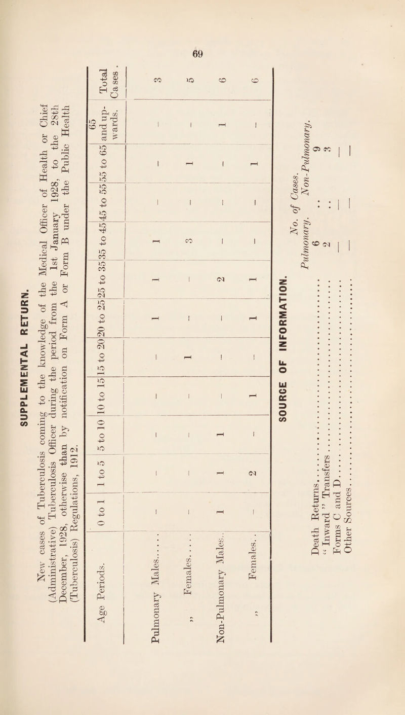 SUPPLEMENTAL RETURN. dn ,-d _d .d P 4-J go rz O ^ 0 W o P ^ rO d -2 p 0 W PM oo ® P CM -5 o Oi ^ s rt d P P 0.0 0 fd>rd ' P d * In Gj 1-5 O _, •H Cj 'SJj | 0 2 P r3 £ O m-i d ^ ° I d 0 4h 2 bJO p TJ ° 32 £ ‘p d o o> 2 § Ph° M D £h 2 :g .2 40 be § o .3 £ p 43 . 3 o bp-^S d • n „ 2 © o 2 ° £ ^O • pH 02 O .23 dO t» 2 o O P P d 0 o P rj © EH 3 P H o 02 © 0 > 2 *-+3 o g p d m >/ -r CD d Tj <P Hi §2 ^2 <0 02 02 •g g 2 -2 0 ^ 2d ^ P ° go 0 00 p3 Ol O ^ __i 02 • rH co u£ 0 d 22 0 2 £ 0 r^> o d © £j d $ p 0 02 CO 1-0) o cd> c/2 T/ o • rH P 0 P-t 0 bC <1 65 and up wards. 1 1 r-H | 55 to 65 1 1—'I'—1 *d o 1 1 1 1 ~p id Ld tH o •p r-H CO | | Id CO Id CO o -p P 1 dl f—H Id id Ol o rH j | rH -p o Ol o dl o p Id rH id 1 rH o l i i r—■* p o rH o rH o 1 1 r 1 p id id o 1 I p <M p rH rH o p . ° 5si p C5 CO $ Qs _ • i =o CO O o % p e ss § 50 dl Ah < s ee o u. LU O cc 3 o co 02 0 d p Hi p d 3 PM 02 0 r—H d 2 0 PP 02 0 i—i d td p d p d PM 2 o go r2 d 2 0 Mh 02 P 0 PH 02 . 02 d 2 p—1 SH ~0   p H3 ^ <D HH ft 5 fi 02 n3 0 d o 2 p Cj r-^ O ° m p 2 J p 2d ° ^ Ph O