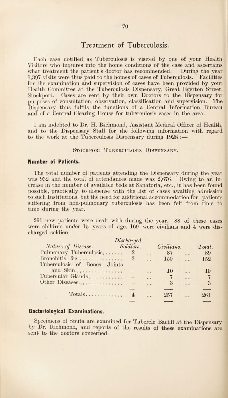 Treatment of Tuberculosis* Each case notified as Tuberculosis is visited by one of your Health Visitors who inquires into the home conditions of the case and ascertains what treatment the patient’s doctor has recommended. During the year 1,397 visits were thus paid to the homes of cases of Tuberculosis. Facilities for the examination and supervision of cases have been provided by your Health Committee at the Tuberculosis Dispensary, Great Egerton Street, Stockport. Cases are sent by their own Doctors to the Dispensary for purposes of consultation, observation, classification and supervision. The Dispensary thus fulfils the functions of a Central Information Bureau and of a Central Clearing House for tuberculosis cases in the area. I am indebted to Dr. H. Richmond, Assistant Medical Officer of Health, and to the Dispensary Staff for the following information with regard to the work at the Tuberculosis Dispensary during 1928 :— Stockport Tuberculosis Dispensary. Number of Patients. The total number of patients attending the Dispensary during the year was 932 and the total of attendances made was 2,676. Owing to an in¬ crease in the number of available beds at Sanatoria, etc., it has been found possible, practically, to dispense with the list of cases awaiting admission to such Institutions, but the need for additional accommodation for patients suffering from non-pulmonary tuberculosis has been felt from time to time during the year. 261 new patients were dealt with during the year. 88 of these cases were children under 15 years of age, 169 were civilians and 4 were dis¬ charged soldiers. Nature of Disease. Discharged Soldiers. Civilians. Total, Pulmonary Tuberculosis. . 2 87 89 Bronchitis, &c. . 2 150 152 Tuberculosis of Bones, and Skin. Joints 10 10 Tubercular Glands. 7 7 Other Diseases. 3 3 Totals. . 4 257 261 Bacteriological Examinations. Specimens of Sputa are examined for Tubercle Bacilli at the Dispensary by Dr. Richmond, and reports of the results of these examinations are sent to the doctors concerned.