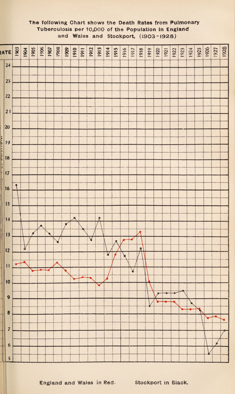 The following Chart shows the Death Rates from Pulmonary Tuberculosis per 10,000 of the Population in England and Wales and Stockport, (1903-1928) England and Wales in Red. Stockport in Black,