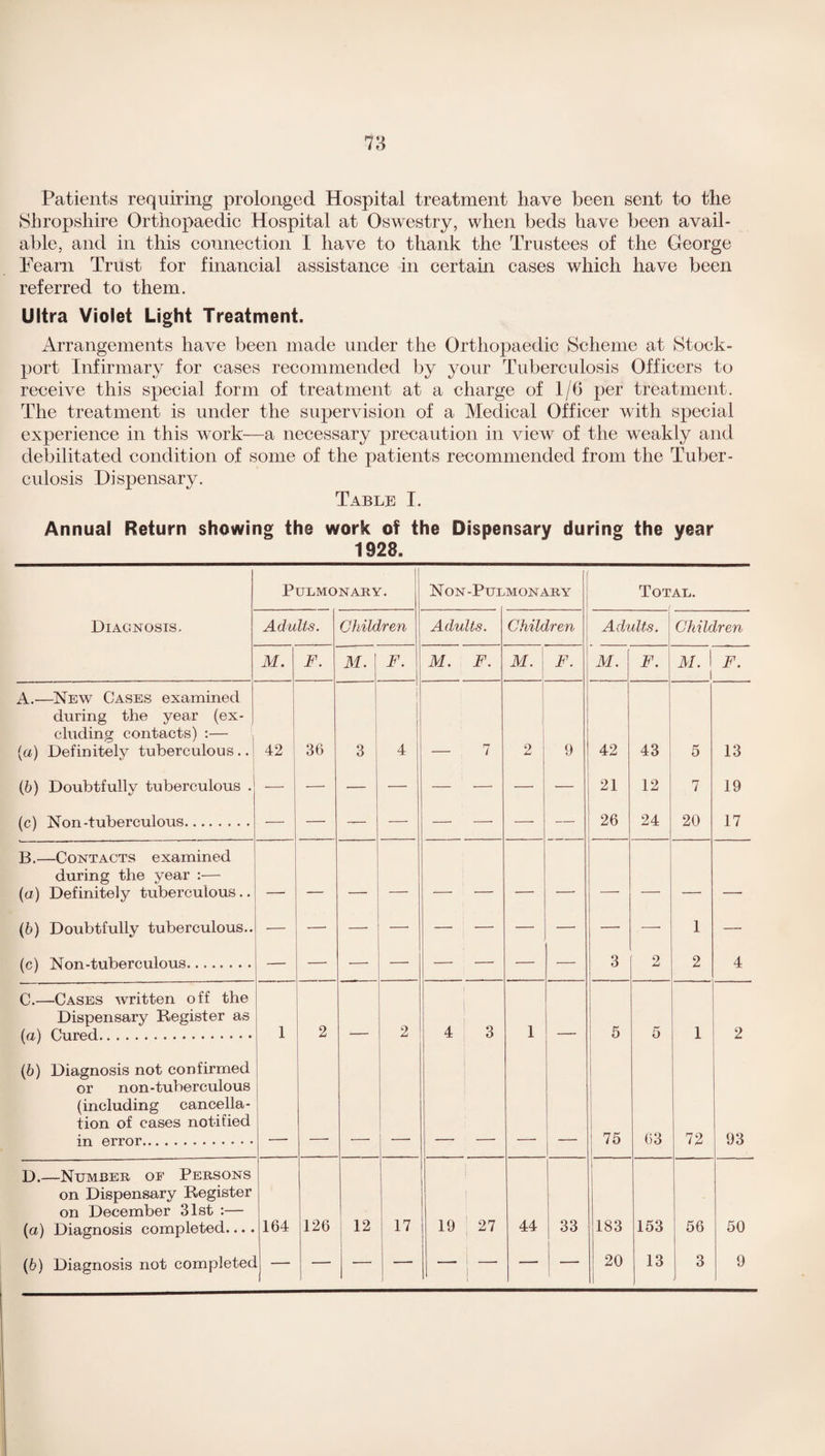 Patients requiring prolonged Hospital treatment have been sent to the Shropshire Orthopaedic Hospital at Oswestry, when beds have been avail¬ able, and in this connection I have to thank the Trustees of the George Fearn Trust for financial assistance in certain cases which have been referred to them. Ultra Violet Light Treatment. Arrangements have been made under the Orthopaedic Scheme at Stock- port Infirmary for cases recommended by your Tuberculosis Officers to receive this special form of treatment at a charge of 1/6 per treatment. The treatment is under the supervision of a Medical Officer with special experience in this work—a necessary precaution in view of the weakly and debilitated condition of some of the patients recommended from the Tuber¬ culosis Dispensary. Table I. Annual Return showing the work of the Dispensary during the year 1928. Pulmonary. Non -Pulmonary Total. Diagnosis. Adults. Children Adults. Children Adults. Children M. F. M. F. M. F. M. F. M. F. M. 1 F. A.—New Cases examined during the year (ex¬ cluding contacts) :— (a) Definitely tuberculous .. 42 j 36 3 ! | 4 — 7 2 9 42 43 5 13 (6) Doubtfully tuberculous . — — — — — — — — 21 12 7 19 (r>\ Mon .•fnPoronlmiff 26 24 20 17 B.—Contacts examined during the year :— (a) Definitely tuberculous.. - _ — __ _ — — — — _ - (6) Doubtfully tuberculous.. •— — — — — — — — — —• 1 — 3 2 2 4 C.—Cases written off the Dispensary Register as 1 2 2 4 3 1 5 5 1 2 (6) Diagnosis not confirmed or non-tuberculous (including cancella¬ tion of cases notified 75 63 72 93 m error. D.—Number of Persons on Dispensary Register on December 31st :— (a) Diagnosis completed... . 164 126 12 17 ; 19 27 44 33 183 153 56 50 (b) Diagnosis not completec ) I 20 13 3 9