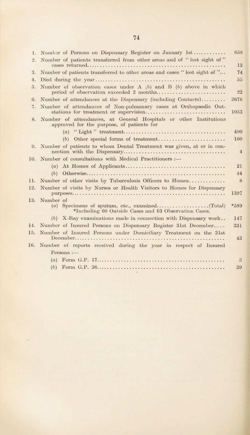1. Number of Persons on Dispensary Register on January 1st. 658 2. Number of patients transferred from other areas and of “ lost sight of ” cases returned. 13 3. Number of patients transferred to other areas and cases “ lost sight of ”... 74 4. Died during the year. 55 5. Number of observation cases under A [b) and B (b) above in which period of observation exceeded 2 months. 22 6. Number of attendances at the Dispensary (including Contacts). 2676 7. Number of attendances of Non-pulmonary cases at Orthopaedic Out- stations for treatment or supervision. 1053 8. Number of attendances, at General Hospitals or other Institutions approved for the purpose, of patients for (a) “ Light ” treatment. 490 (b) Other special forms of treatment. 160 9. Number of patients to whom Dental Treatment was given, at or in con¬ nection with the Dispensary. 4 10. Number of consultations with Medical Practitioners :— (a) At Homes of Applicants. 21 (b) Otherwise. 44 11. Number of other visits bv Tuberculosis Officers to Homes. 8 «/ 12. Number of visits by Nurses or Health Visitors to Homes for Dispensary purposes. 1397 13. Number of (а) Specimens of sputum, etc., examined.(Total) *589 *Including 60 Outside Cases and 63 Observation Cases. (б) X-Ray examinations made in connection with Dispensary work.. 147 14. Number of Insured Persons on Dispensary Register 31st December. 331 15. Number of Insured Persons under Domiciliary Treatment on the 31st December. 43 16. Number of reports received during the year in respect of Insured Persons :— (a) Form G.P. 17. 5 (b) Form G.P. 36. 39