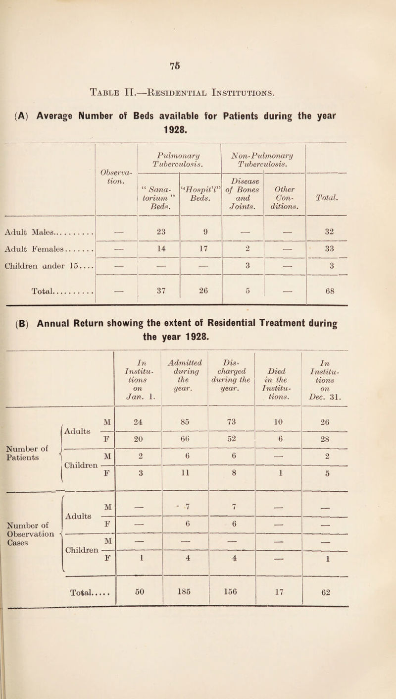76 Table II.—Residential Institutions. (A) Average Number of Beds available for Patients during the year 1928. Observa¬ tion. Pulmonary Tuberculosis. Non-Pul Tub ere monary ulosis. “ Sana¬ torium ” Beds. ‘‘Hospital” Beds. Disease of Bones and Joints. Other Con¬ ditions. Total. Adult Males. — 23 9 — — 32 Adult Females. — 14 17 2 — 33 Children under 15.... — — — 3 — 3 Total. — 37 26 5 68 (B) Annual Return showing the extent of Residential Treatment during the year 1928. In Institu¬ tions on Jan. 1. i Admitted during the year. Dis¬ charged during the year. Died in the Institu¬ tions. In Institu¬ tions on Dec. 31. M A U nl+e 24 85 73 10 26 xxClUlT/o F 20 66 52 6 28 \ M 2 6 6 — 2 ( 71 3 11 8 1 5 r M — - 7 7 — .— xxClu.1 to F r - - — 6 6 — — M — — — — — villlUIC/11 F 1 4 4 — 1 Total. 50 185 156 17 62 Number of Patients Number of Observatioi Cases
