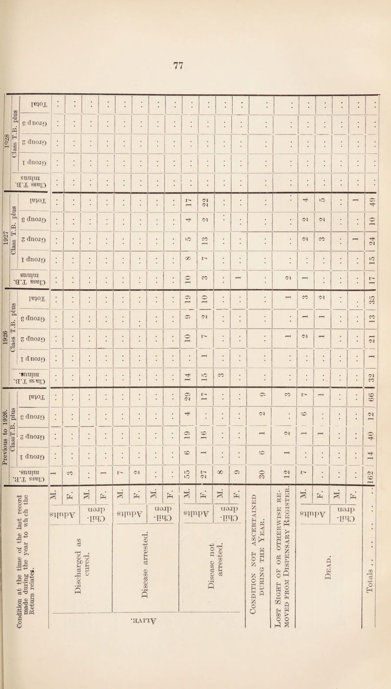 00 CM cr H 1 Class T.B. plus tem • • • • • • • • • • • • • • • • • • • g d nojjg • • • • • • • • • • • • • • • • • • Z dnojf) • • • • • • • • • • • • • • • • 1 dnojo ’ • • • • • ■ • • • • • • • • • • • snuiui ssuiq • • • • • • • • <M a rH Class T.B. plus mox • • • • • • • • r> I—H Ol oi • • • iO • rH © ■'t1 g dnoip • • • • • • • • Ol • • • • Ol OI • • © rH Z dnojQ • • • • • • • • lO CO r-H • • • • OI CO • rH 1 dnoip • • • • • • • • qo • • • • • • • • to H snuiui •a\i ssufo • • • • • • • • © rH CO • rH • OI rH • • • I> rH 1926 Class T.B. plus Wox • • • • • • • • o H © i—H — • • r-H CO OI • • io co g dnoip • • • • • • • hs w«* OI • • • r-H rH • • CO r—i Z dnoiQ © rH t • • • r-H OI r-H • • i-H 03 rH I d noxp • • • • • • • • • rH • • • • • • • • •snuiui TUT s'suio • • • • • • • • i—H lO r-H CO • • • • • • OI CO Previous to 1926. ClassT.B. plus Flop • • • • • • • • © Ol l> r-H • • © CO rH • • CO CO g dnoip • • • • • • • • • • OI • co rH ^H • • OI rH © Z dnoiQ • • • • • • • © H CO r-H • • F—H OI I dnoio CO rH • • © r-H • — • • 162 1 14 •snuiui 'tlM b'buio rH CO • - r- Ol • • 55 OI 00 © © co OI rH o • • Condition at the time of the last record made during the year to wh eh the Return relates. a § pei HH % pH t-H P=J HH pel Condition not ascertained DURING THE YEAR. Dost Sight of or otherwise re¬ moved from Dispensary Register. pel rk Pr Totals. MnPV UQjp -mo M’W U9Jp -MO SMPV U9jp -MO spnpy U9.ip -mo Discharged as cured. Disease arrested. Disease not arrested. Dead. 1 •aAiuy