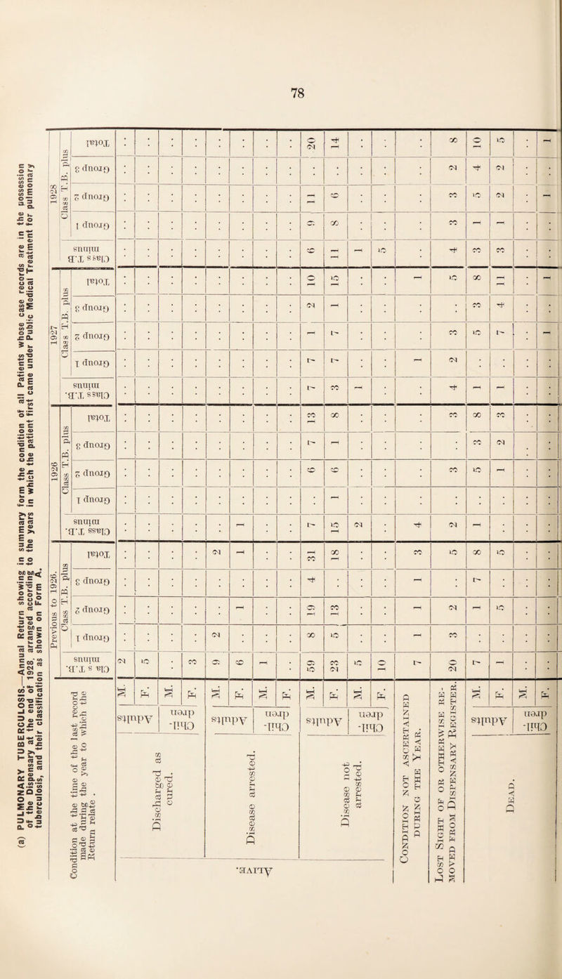 (a) PULMONARY TUBERCULOSIS.—Annual Return showing in summary form the condition of all Patients whose case records are in the possession of the Dispensary at the end of 1928, arranged according to the years in which the patient first came under Public Medical Treatment for pulmonary tuberculosis, and their classification as shown on Form A. 1928 Class T.B. plus I^ox • • • • • • • • • 00 — lO • 8 cTnox0 • • • • ■ • • • • Cl Cl • 6 dnoj-o • • • • • • • • r-H CO • • CO 1C cq • { duojf) • • • • • • CS OO • co - r-i • • snuxui ax • • • • co -H - • CO CO • • r- cd a rH xn H CO m • • • • • • O' 1C • • 1C oo — • _ 8 dnoip) • • • • • • • • ci r-H • • • CO • Z dno.if) • • • • • • • - • • CO ic t • 1 I dnoio • • • • • • • • t> ■ • -H Cl • • • : snuiui •ax ssnio • • • • • • r- CO rH • • •0H — - • • I 1926 i Class T.B. plus mox • • • • • • • • CO oc • • co 00 co • • 8 dnojp) • • • • • • • • t- r-H • • CO Cl * • Z dnoif) • • • • • • • • CO CO • • CO ic r—i • • 1 dnojo • • • • • • • • • • • • • • • snuicu •a\x ssuio • • • • i—H • • 1C Cl • H-i Cl r-H • • • i Previous to 1926. lass T.B. plus ro<>i • • • ci r-H • • CO OO • • CO ic 00 1C • • 8 dno.if) • • • • • • • • Th • • - • • • • Z dnojf) • • • • • rH • o CO r-H • • rH ci - ic • • o 1 dnoifj • • • Cl • • • 00 lO • • CO • • • • snumi -a-x s nio Cl lO • CO OS CO rH • o> 1C co Cl >C r-H o r-H • • Condition at the time of the last record made during the year to which the Return relate . Pr M. pR [ M. pR M. Pr* M. Pr M. pR Condition not ascertained DURING THE YEAR. Lost Sight of or otherwise re¬ moved from Dispensary Register. pR M. pR siinpy uaap -mo spnpy uajp -IFIO spnpy U0jp -iro scHnPV 110 jp -mo Discharged as cured. Disease arrested. Disease not arrested. Dead. •HAny