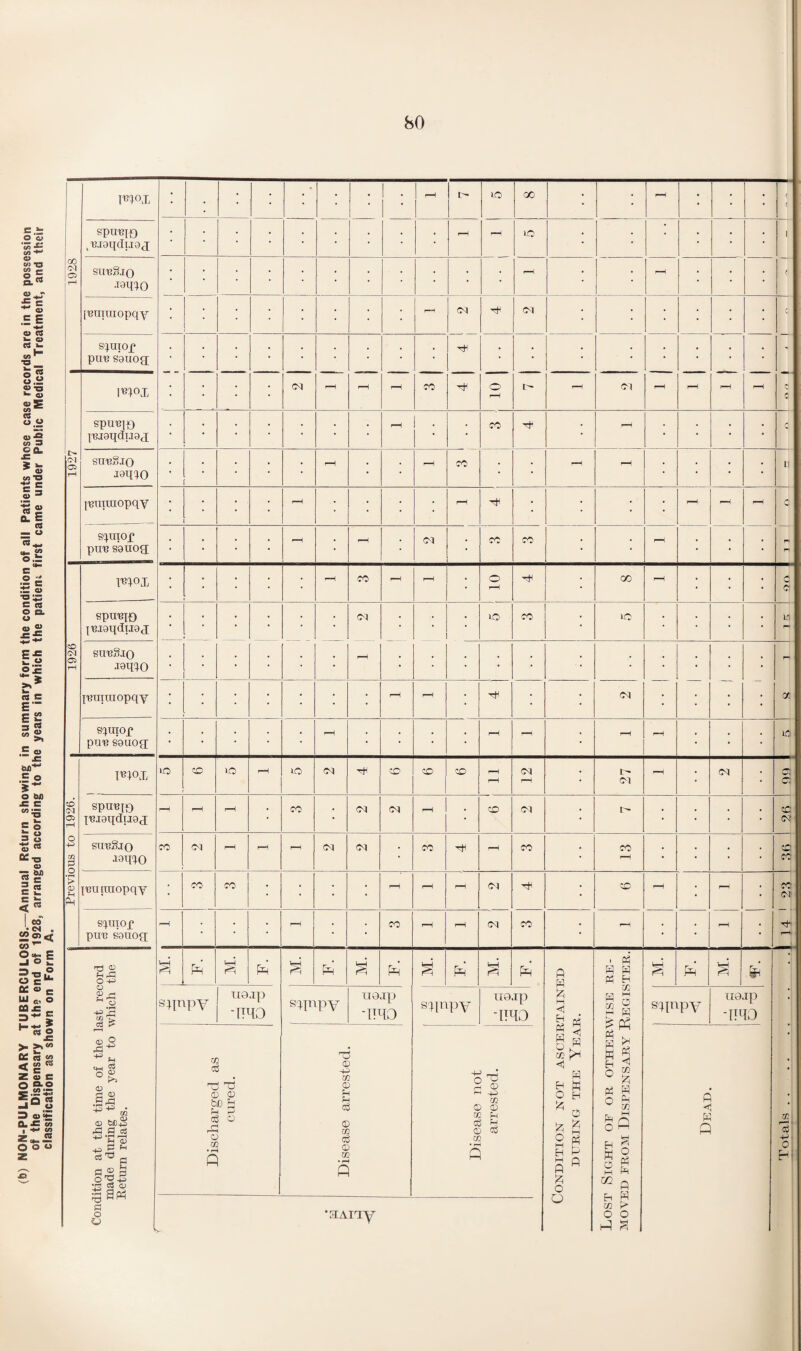 classification as shown on Form A. 00 o rH P1°I, • • • • * • • : rH t no oo • • rH • • • ( ( spunfp Lnjnqdu0<i • • • • • • • • r-H r-H no • • • • • ■ 1 (\ suuSjo •raqio • • • • • • • • • - • - • • • [nuiuiopqy • • • • • • • - Cl Ol • • • • • • e o s^uiop pun so uofj • • • • • • H • • • • • • • • Ol IRop • • 01 r-H rH r-H co H O rH t- r-H Ol rH r—H H H spunpq inmqduax • • • • • • • r-H • • co • r-H • • • • c sunSro • • • • r-H rH • - r-H n Condition at the time of the last record made during the year to which the Return relates. ----.-.--—-- pR pR pR pR § pR Pr Condition not ascertained during the Year. Lost Sight of or otherwise re¬ moved from Dispensary Register. % PR £ (jR Totals . . . sqnpy UQjp -ITdO sqinpy UQ.Ip -mo spnpy U0jp IRO spnpy U0jp -IRO Discharged as cured. Disease arrested. Disease not arrested. Dead. ‘SAiiy