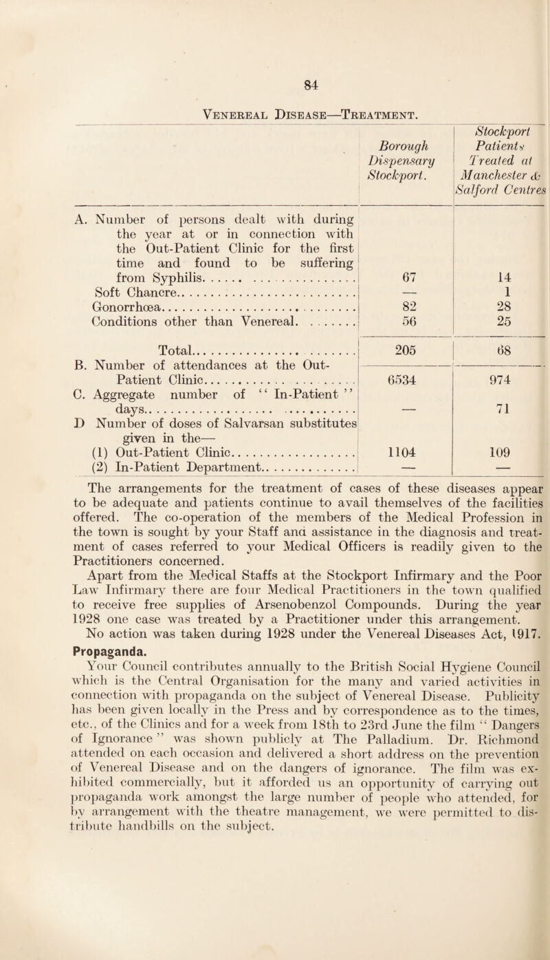 Venereal Disease—Treatment. Borough Dispensary Stockport. Stockport Patienty Treated at Manchester db Salford Centres A. Number of persons dealt with during the year at or in connection with the Out-Patient Clinic for the first time and found to be suffering from Syphilis. 67 14 Soft Chancre. 1 Gonorrhoea.. 82 28 Conditions other than Venereal. 56 25 Total. . 205 68 B. Number of attendances at the Out- - --- Patient Clinic. 6534 974 C. Aggregate number of “ In-Patient ” days. 71 D Number of doses of Salvarsan substitutes given in the— (1) Out-Patient Clinic. 1104 109 (2) In-Patient Department. — — The arrangements for the treatment of cases of these diseases appear to be adequate and patients continue to avail themselves of the facilities offered. The co-operation of the members of the Medical Profession in the town is sought by your Staff and assistance in the diagnosis and treat¬ ment of cases referred to your Medical Officers is readily given to the Practitioners concerned. Apart from the Medical Staffs at the Stockport Infirmary and the Poor Law Infirmary there are four Medical Practitioners in the town qualified to receive free supplies of Arsenobenzol Compounds. During the year 1928 one case was treated by a Practitioner under this arrangement. No action was taken during 1928 under the Venereal Diseases Act, 1917. Propaganda. Your Council contributes annually to the British Social Hygiene Council which is the Central Organisation for the many and varied activities in connection with propaganda on the subject of Venereal Disease. Publicity has been given locally in the Press and by correspondence as to the times, etc., of the Clinics and for a week from 18th to 23rd June the film “ Dangers of Ignorance ” was shown publicly at The Palladium. Dr. Richmond attended on each occasion and delivered a short address on the prevention of Venereal Disease and on the dangers of ignorance. The film was ex¬ hibited commercially, but it afforded us an opportunity of carrying out propaganda work amongst the large number of people who attended, for by arrangement with the theatre management, we were permitted to dis¬ tribute handbills on the subject.