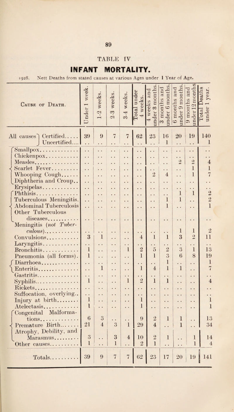 TABLE IV INFANT MORTALITY. 1928. Nett Deaths from stated causes at various Ages under 1 Year of Age. Cause of Death. Under 1 week. 1-2 weeks. 2-3 weeks. 3-4 weeks. Total under 4 weeks. 4 weeks and under 8 months 1—- 3 months and under 6 months 6 months and under 9 months 9 months and under 12 months Total Deaths under 1 year. All causes Certified. 39 9 V ! 7 62 23 16 I 201 19 140 J Uncertified.... • • .. 1 • • 1 f .. 1 f Smallpox. • • * * 1 • • • • • • • • • • • • Chickenpox. • • • • • • • • • • • • • • « • Measles.. • • .. • • • • 2 2 4 Scarlet Fever. • • • • , , • • 1 1 Whooping Cough. 2 4 • • 1 7 Diphtheria and Croup.. • • • • • • • • • • • • • • Erysipelas. • • • • • • • • • • • • • • f Phthisis. • • • • • • • • 1 1 2 | Tuberculous Meningitis. • . • • • • 1 1 • • 2 Abdominal Tuberculosis • • • • • • 1 • • • • 1 Other Tuberculous diseases. « • Meningitis (not Tuber- culous). • • • • • • • • 1 1 2 Convulsions. 3 1 4 1 1 3 2 11 Laryngitis. .. • • • • • • • • • ♦ • • Bronchitis. 1 1 2 5 2 3 1 13 Pneumonia (all forms). 1 1 1 3 6 8 19 / Diarrhoea. • • • • . . 1 • • 1 ^Enteritis 1 • • 1 4 1 1 7 Gastritis. • . • • • • • • « • * • Syphilis.. 1 1 2 1 1 • • 4 Rickets. • • • • • • • • • • • • Suffocation, overlying.. • • • • • • • • • • • • Tninrv at birth.. 1 1 1 Atelectasis. 1 1 • • • • . . 1 Congenital Malforma- tions. 6 3 • . • • 9 2 1 1 • • 13 Premature Birth. 21 4 3 1 29 4 # * 1 1 • • 34 Atrophy, Debility, and Marasmus. 3 • • 3 4 10 1 • • 1 14 Other causes. 1 • • 1 • . 2 1 .. • • 1 4 Totals. 39 9 7 7 62 23 17 20 19 141