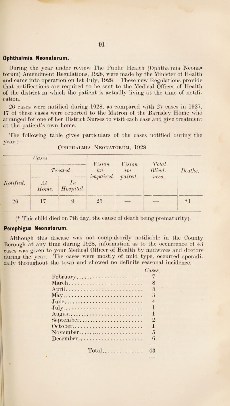 Ophthalmia Neonatorum. During the year under revieAV The Public Health (Ophthalmia Neona¬ torum) Amendment Regulations, 1928, were made by the Minister of Health and came into operation on 1st July, 1928. These new Regulations provide that notifications are required to be sent to the Medical Officer of Health of the district in which the patient is actually living at the time of notifi¬ cation. 26 cases were notified during 1928, as compared with 27 cases in 1927. 17 of these cases were reported to the Matron of the Barnsley Home who arranged for one of her District Nurses to visit each case and give treatment at the patient’s own home. The following table gives particulars of the cases notified during the year :— Ophthalmia Neonatorum, 1928. Cases Vision un¬ impaired. Vision im¬ paired. Total Blind¬ ness. Treated. Deaths. Notified. At Home. In Hospital. 26 17 9 25 — — *1 (* This child died on 7th day, the cause of death being prematurity). Pemphigus Neonatorum. Although this disease was not compulsorily notifiable in the County Borough at any time during 1928, information as to the occurrence of 43 cases was given to your Medical Officer of Health by midwives and doctors during the year. The cases were mostly of mild type, occurred sporadi¬ cally throughout the town and showed no definite seasonal incidence. February., March April. May. June. July. August.... ►September October.. . November, December. Cases. 7 8 5 3 4 1 1 9 1 f-' o 6