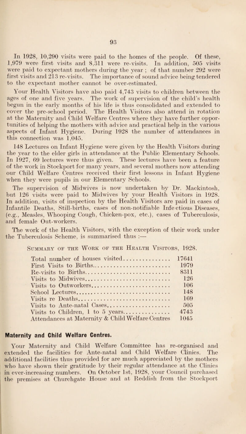 In 1928, 10,290 visits were paid to the homes of the people. Of these, 1,979 were first visits and 8,311 were re-visits. In addition, 505 visits were paid to expectant mothers during the year ; of that number 292 were first visits and 213 re-visits. The importance of sound advice being tendered to the expectant mother cannot be over-estimated. Your Health Visitors have also paid 4,743 visits to children between the ages of one and five years. The work of supervision of the child’s health begun in the early months of his life is thus consolidated and extended to cover the pre-school period. The Health Visitors also attend in rotation at the Maternity and Child Welfare Centres where they have further oppor¬ tunities of helping the mothers with advice and practical help in the various aspects of Infant Hygiene. During 1928 the number of attendances in this connection was 1,045. 148 Lectures on Infant Hygiene were given by the Health Visitors during the year to the elder girls in attendance at the Public Elementary Schools. In 1927, 69 lectures were thus given. These lectures have been a feature of the work in Stockport for many years, and several mothers now attending our Child Welfare Centres received their first lessons in Infant Hygiene when they were pupils in our Elementary Schools. The supervision of Midwives is now undertaken by Dr. Mackintosh, but 126 visits were paid to Midwives by your Health Visitors in 1928. In addition, visits of inspection by the Health Visitors are paid in cases of Infantile Deaths, Still-births, cases of non-notifiable Infectious Diseases, (e.g., Measles, Whooping Cough, Chicken-pox, etc.), cases of Tuberculosis, and female Out-workers. The work of the Health Visitors, with the exception of their work under the Tuberculosis Scheme, is summarised thus :— Summary of the Work of the Health Visitors, 1928. Total number of houses visited. 17641 First Visits to Births. 1979 Re-visits to Births. 8311 Visits to Midwives. 126 Visits to Outworkers. 106 School Lectures. 148 Visits re Deaths. . 169 Visits to Ante-natal Cases. 505 Visits to Children, 1 to 5 years. 4743 Attendances at Maternity & Child Welfare Centres 1045 Maternity and Child Welfare Centres. Your Maternity and Child Welfare Committee has re-organised and extended the facilities for Ante-natal and Child Welfare Clinics. The additional facilities thus provided for are much appreciated by the mothers who have shown their gratitude by their regular attendance at the Clinics in ever-increasing numbers. On October 1st, 1928, your Council purchased the premises at Churchgate House and at Reddish from the Stockport