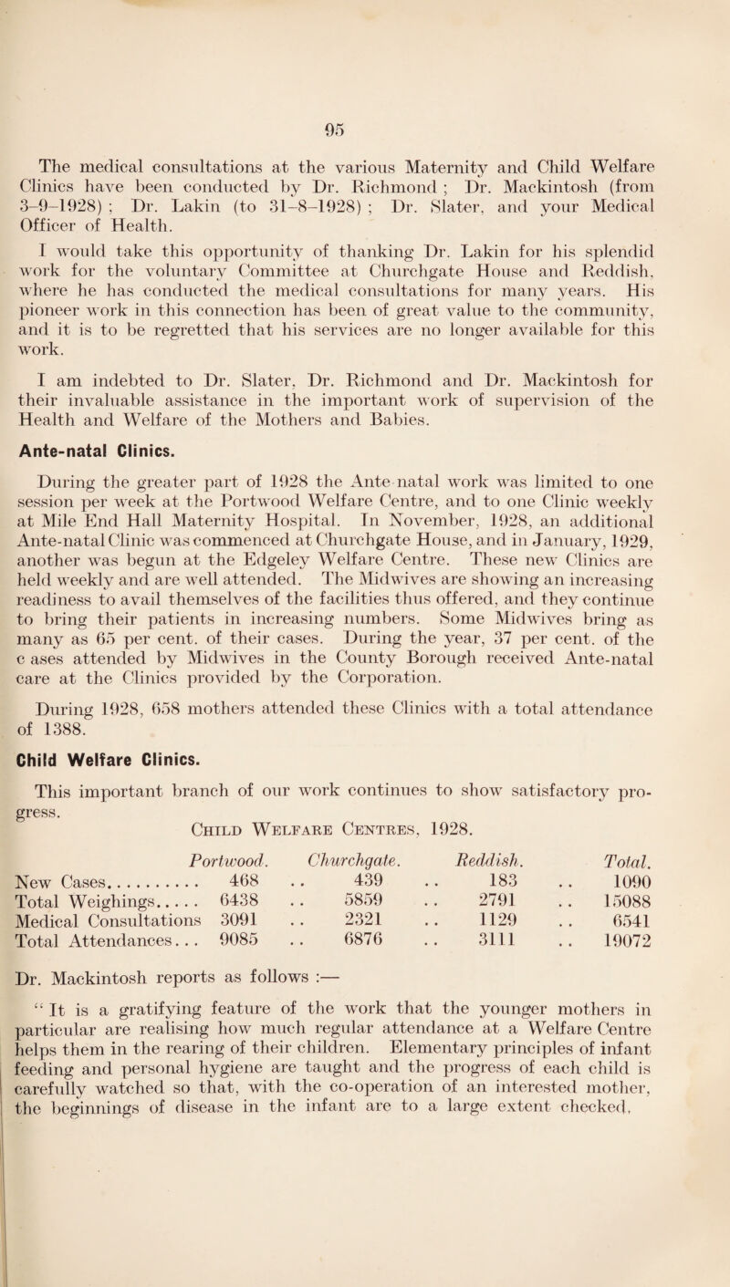 The medical consultations at the various Maternity and Child Welfare Clinics have been conducted by Dr. Richmond ; Dr. Mackintosh (from 3-9-1928) ; Dr. Lakin (to 31-8-1928) ; Dr. Slater, and your Medical Officer of Health. I would take this opportunity of thanking Dr. Lakin for his splendid work for the voluntary Committee at Churchgate House and Reddish, where he has conducted the medical consultations for many years. His pioneer work in this connection has been of great value to the community, and it is to be regretted that his services are no longer available for this work. I am indebted to Dr. Slater, Dr. Richmond and Dr. Mackintosh for their invaluable assistance in the important work of supervision of the Health and Welfare of the Mothers and Babies. Ante-natal Clinics. During the greater part of 1928 the Ante natal work was limited to one session per week at the Portwood Welfare Centre, and to one Clinic weekly at Mile End Hall Maternity Hospital. In November, 1928, an additional Ante-natal Clinic was commenced at Churchgate House, and in January, 1929, another was begun at the Edgeley Welfare Centre. These new Clinics are held weekly and are well attended. The Midwives are showing an increasing readiness to avail themselves of the facilities thus offered, and they continue to bring their patients in increasing numbers. Some Midwives bring as many as 65 per cent, of their cases. During the year, 37 per cent, of the c ases attended by Midwives in the County Borough received Ante-natal care at the Clinics provided by the Corporation. During 1928, 658 mothers attended these Clinics with a total attendance of 1388. Child Welfare Clinics. This important branch of our work continues to show satisfactory pro¬ gress. Child Welfare Centres, 1928. Portwood. Churchgate. Reddish. Total. New Cases. 468 439 183 1090 Total Weighings. 6438 5859 2791 15088 Medical Consultations 3091 2321 1129 6541 Total Attendances. . . 9085 6876 3111 10072 Dr. Mackintosh reports as follows :— “It is a gratifying feature of the work that the younger mothers in particular are realising how much regular attendance at a Welfare Centre helps them in the rearing of their children. Elementary principles of infant feeding and personal hygiene are taught and the progress of each child is carefully watched so that, with the co-operation of an interested mother, the beginnings of disease in the infant are to a large extent checked,