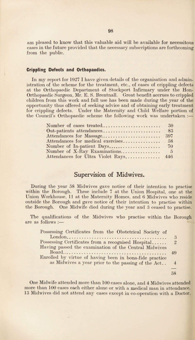 am pleased to know that this valuable aid will be available for necessitous cases in the future provided that the necessary subscriptions are forthcoming from the public. Crippling Defects and Orthopaedics. In my report for 1927 I have given details of the organisation and admin¬ istration of the scheme for the treatment, etc., of cases of crippling defects at the Orthopaedic Department of Stockport Infirmary under the Hon- Orthopaedic Surgeon, Mr. E. S. Brentnall. Great benefit accrues to crippled children from this work and full use has been made during the year of the opportunity thus offered of seeking advice and of obtaining early treatment for crippling defects. Under the Maternity and Child Welfare portion of the Council’s Orthopaedic scheme the following work was undertaken :— Number of cases treated. 30 Out-patients attendances. 83 Attendances for Massage. 397 Attendances for medical exercises. 58 Number of In-patient Days. 70 Number of X-Ray Examinations. 5 Attendances for Ultra Violet Rays. 446 Supervision of Midwives* During the year 58 Midwives gave notice of their intention to practise within the Borough. These include 7 at the Union Hospital, one at the Union Workhouse, 11 at the Maternity Homes, and 6 Midwives who reside outside the Borough and gave notice of their intention to practise within the Borough. One Midwife died during the year and 3 ceased to practise. The qualifications of the Midwives who practise within the Borough are as follows :— Possessing Certificates from the Obstetrical Society of London. 3 Possessing Certificates from a recognised Hospital. 2 Having passed the examination of the Central Midwives Board. 49 Enrolled by virtue of having been in bona-fide practice as Midwives a year prior to the passing of the Act.. 4 58 One Midwife attended more than 100 cases alone, and 4 Midwives attended more than 100 cases each either alone or with a medical man in attendance. 13 Midwives did not attend any cases except in co-operation with a Doctor.