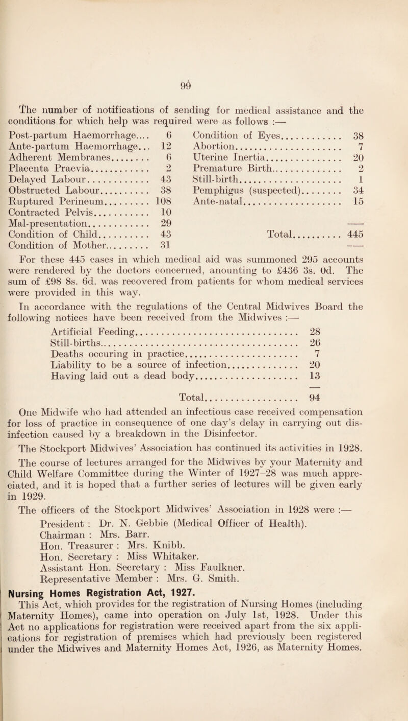The number of notifications of sending for medical assistance and tlie conditions for which help was requir ed were as follows :— Post-partum Haemorrhage.... 6 Condition of Eyes.. .... 38 Ante-partum Haemorrhage... 12 Abortion. 7 Adherent Membranes. 6 Uterine Inertia.. .... 20 Placenta Praevia. 2 Premature Birth. 2 Delayed Labour. 43 Still-birth. 1 Obstructed Labour. 38 Pemphigus (suspected).. . . , .... 34 Ruptured Perineum. 108 Ante-natal. . . . . 15 Contracted Pelvis. 10 Mai - presentation. 29 Condition of Child. 43 Total. , ... 445 Condition of Mother. 31 — For these 445 cases in which medical aid was summoned 295 accounts were rendered by the doctors concerned, anounting to £436 3s. Od. The sum of £98 8s. 6d. was recovered from patients for whom medical services were provided in this way. In accordance with the regulations of the Central Midwives Board the following notices have been received from the Midwives :— Artificial Feeding. 28 Still-births. 26 Deaths occuring in practice. 7 Liability to be a source of infection. 20 Having laid out a dead body. 13 Total. 94 One Midwife who had attended an infectious case received compensation for loss of practice in consequence of one day’s delay in carrying out dis¬ infection caused by a breakdown in the Disinfector. The Stockport Midwives’ Association has continued its activities in 1928. The course of lectures arranged for the Midwives by your Maternity and Child Welfare Committee during the Winter of 1927-28 was much appre¬ ciated, and it is hoped that a further series of lectures will be given early in 1929. The officers of the Stockport Midwives’ Association in 1928 were :— President : Dr. N. Gebbie (Medical Officer of Health). Chairman : Mrs. Barr. Hon. Treasurer : Mrs. Knibb. Hon. Secretary : Miss Whitaker. Assistant Hon. Secretary : Miss Faulkner. Representative Member : Mrs. G. Smith. Nursing Homes Registration Act, 1927. This Act, which provides for the registration of Nursing Homes (including Maternity Homes), came into operation on July 1st, 1928. Under this Act no applications for registration were received apart from the six appli¬ cations for registration of premises which had previously been registered under the Midwives and Maternity Homes Act, 1926, as Maternity Homes.