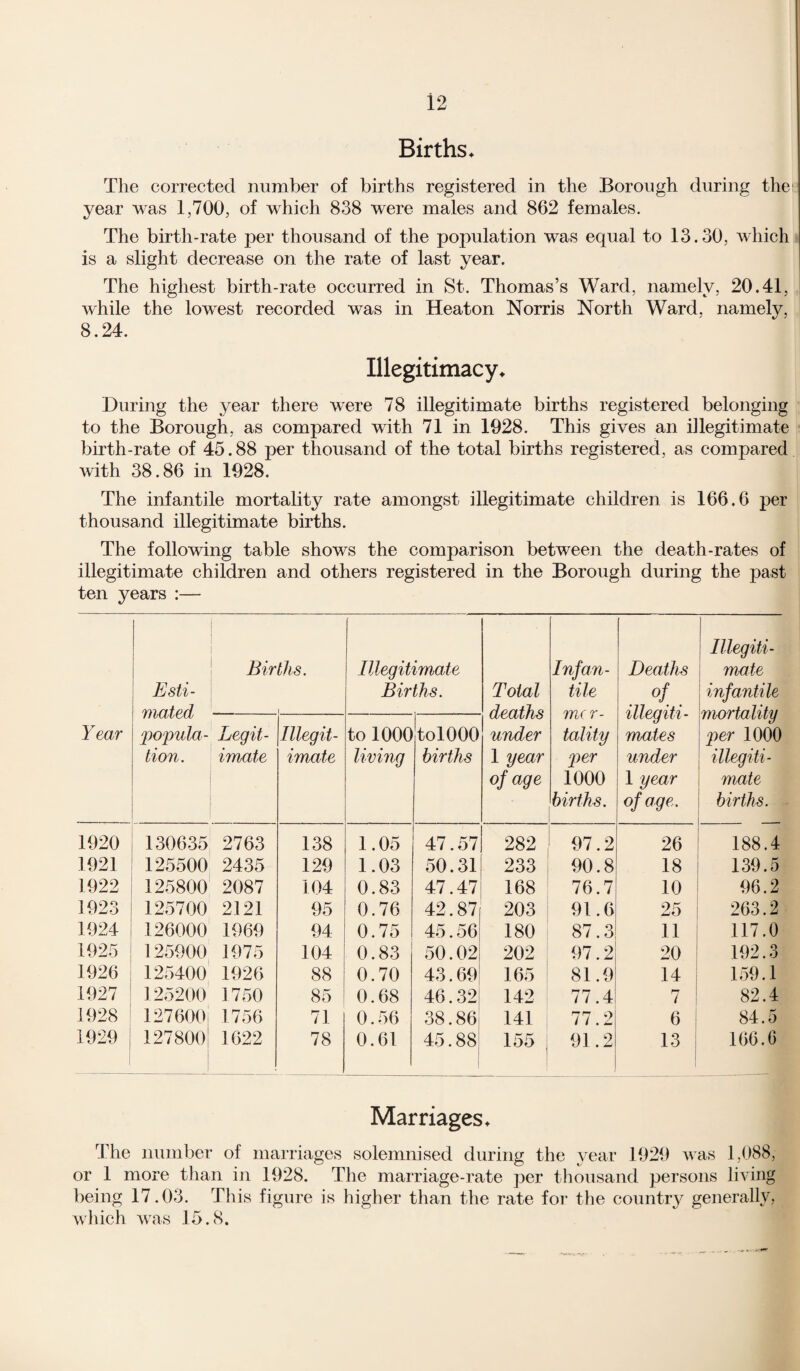 Births* The corrected number of births registered in the Borough during thei: year was 1,700, of which 838 were males and 862 females. The birth-rate per thousand of the population was equal to 13.30, which is a slight decrease on the rate of last year. The highest birth-rate occurred in St. Thomas’s Ward, namely, 20.41, while the lowrest recorded was in Heaton Norris North Ward, namely, 8.24. Illegitimacy* During the year there were 78 illegitimate births registered belonging to the Borough, as compared writh 71 in 1928. This gives an illegitimate birth-rate of 45.88 per thousand of the total births registered, as compared with 38.86 in 1928. The infantile mortality rate amongst illegitimate children is 166.6 per thousand illegitimate births. The following table shows the comparison between the death-rates of illegitimate children and others registered in the Borough during the past ten years :— Year Esti¬ mated popula¬ tion . Births. i Illegitimate Births. Total deaths under 1 year of age Infan¬ tile me r- tality per 1000 births. Deaths °f illegiti¬ mates under 1 year of age. Illegiti¬ mate infantile mortality per 1000 illegiti¬ mate births. Legit¬ imate Illegit¬ imate to 1000 living tolOOO births 1920 130635 2763 138 1.05 47.57 282 97.2 26 188.4 1921 125500 2435 129 1.03 50.31 233 90.8 18 139.5 1922 125800 2087 104 0.83 47.47 168 76.7 10 96.2 1923 125700 2121 95 0.76 42.87 203 91.6 25 263.2 1924 126000 1969 94 0.75 45.56 180 87.3 11 117.0 1925 125900 1975 104 0.83 50.02 202 97.2 20 192.3 1926 125400 1926 88 0.70 43.69, 165 81.9 14 159.1 1927 125200 1750 85 0.68 46.32 142 77.4 7 82.4 1928 127600 1756 71 0.56 38.86 141 77.2 6 84.5 1929 127800 1622 78 0.61 45.881 155 91.2 13 166.0 Marriages* The number of marriages solemnised during the year 1929 was 1,088, or 1 more than in 1928. The marriage-rate per thousand persons living being 17.03. This figure is higher than the rate for the country generally, which was 15.8.
