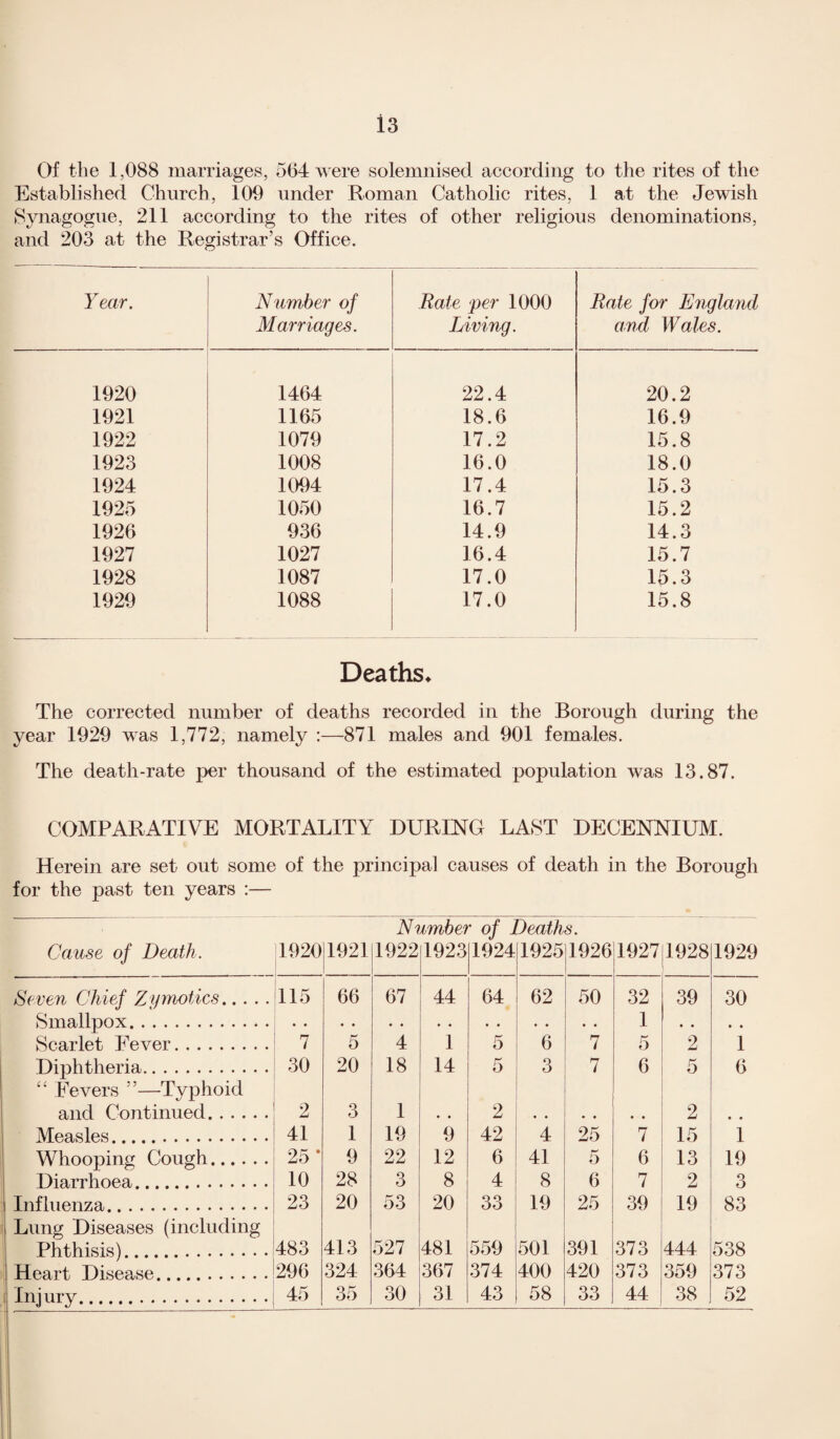 Of the 1,088 marriages, 564 were solemnised according to the rites of the Established Church, 109 under Roman Catholic rites, 1 at the Jewish Synagogue, 211 according to the rites of other religious denominations, and 203 at the Registrar’s Office. Year. Number of Marriages. Rate per 1000 Living. Rate for England and Wales. 1920 1464 22.4 20.2 1921 1165 18.6 16.9 1922 1079 17.2 15.8 1923 1008 16.0 18.0 1924 1094 17.4 15.3 1925 1050 16.7 15.2 1926 936 14.9 14.3 1927 1027 16.4 15.7 1928 1087 17.0 15.3 1929 1088 17.0 15.8 Deaths* The corrected number of deaths recorded in the Borough during the year 1929 was 1,772, namely :—871 males and 901 females. The death-rate per thousand of the estimated population was 13.87. COMPARATIVE MORTALITY DURING LAST DECENNIUM. Herein are set out some of the principal causes of death in the Borough for the past ten years :— Number of Deaths. Cause of Death. 1920 1921 1922 1923 1924 1925 1926 1927 1928 1929 Seven Chief Zymotics. 115 66 67 44 64 62 50 32 39 30 Smallpox. .. • • .. . . • • 1 • • • • Scarlet Fever. 7 5 4 1 5 6 7 5 2 1 Diphtheria. “ Fevers ”—Typhoid 30 20 18 14 5 3 7 6 5 6 and Continued. 2 3 1 • • 2 • • • • • • 2 • • Measles. 41 1 19 9 42 4 25 7 15 1 Whooping Cough. 25 * 9 22 12 6 41 5 6 13 19 Diarrhoea. 10 28 3 8 4 8 6 7 2 3 Influenza. Lung Diseases (including 23 20 53 20 33 19 25 39 19 83 Phthisis). 483 413 527 481 559 501 391 373 444 538 Heart Disease. 296 324 364 367 374 400 420 373 359 373 Injury. 30 31 43 58 33 44 38 52
