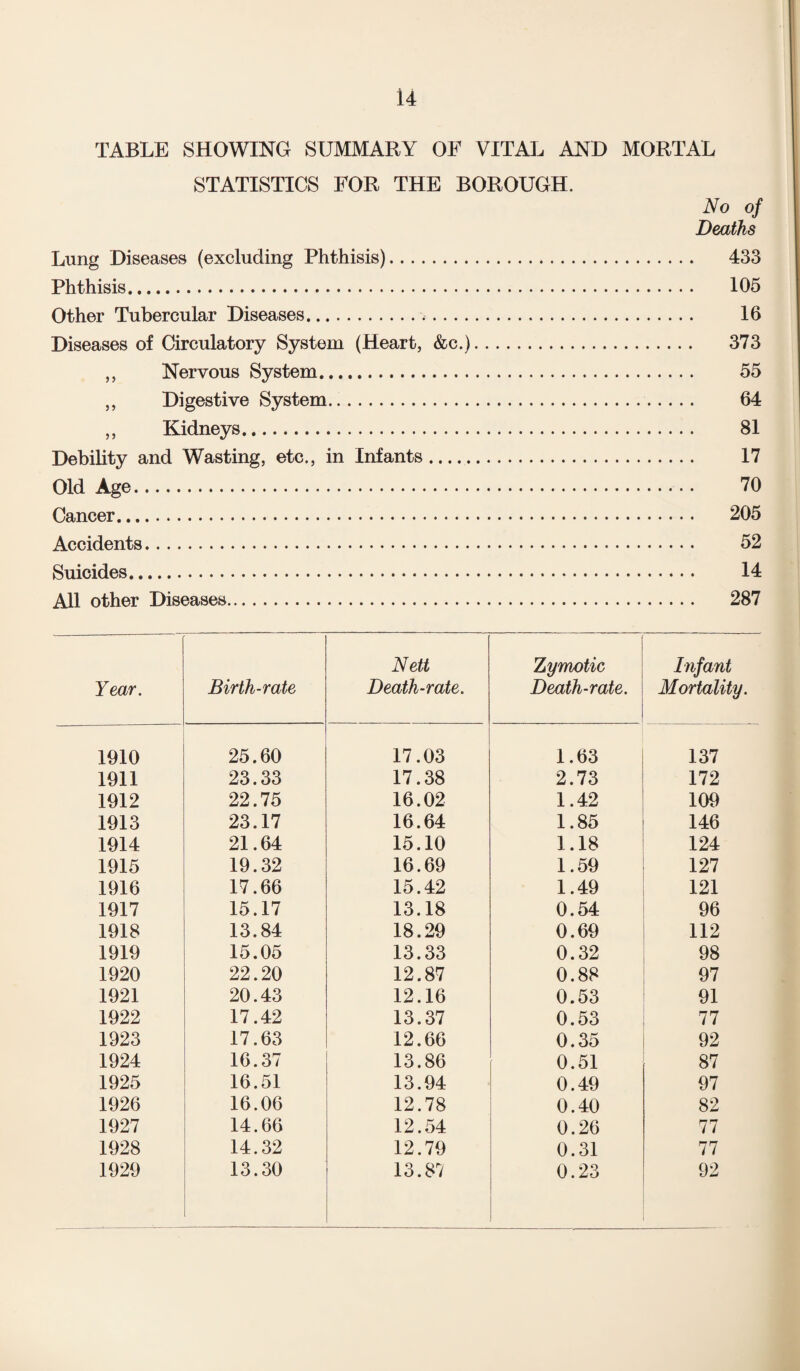 u TABLE SHOWING SUMMARY OF VITAL AND MORTAL STATISTICS FOR THE BOROUGH. No of Deaths Lung Diseases (excluding Phthisis). 433 Phthisis. 105 Other Tubercular Diseases. 16 Diseases of Circulatory System (Heart, &c.). 373 ,, Nervous System. 55 ,, Digestive System. 64 ,, Kidneys. 81 Debility and Wasting, etc., in Infants. 17 Old Age. 70 Cancer. 205 Accidents. 52 Suicides. 14 All other Diseases. 287 Year. Birth-rate Nett Death-rate. Zymotic Death-rate. Infant Mortality. 1910 25.60 17.03 1.63 137 1911 23.33 17.38 2.73 172 1912 22.75 16.02 1.42 109 1913 23.17 16.64 1.85 146 1914 21.64 15.10 1.18 124 1915 19.32 16.69 1.59 127 1916 17.66 15.42 1.49 121 1917 15.17 13.18 0.54 96 1918 13.84 18.29 0.69 112 1919 15.05 13.33 0.32 98 1920 22.20 12.87 0.88 97 1921 20.43 12.16 0.53 91 1922 17.42 13.37 0.53 77 1923 17.63 12.66 0.35 92 1924 16.37 13.86 0.51 87 1925 16.51 13.94 0.49 97 1926 16.06 12.78 0.40 82 1927 14.66 12.54 0.26 77 1928 14.32 12.79 0.31 77 1929 13.30 13.87 0.23 92
