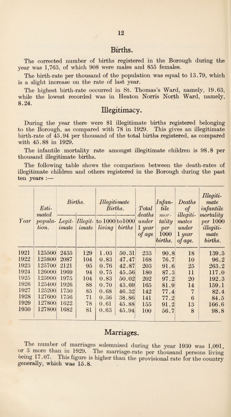 Births ♦ The corrected number of births registered in the Borough during the year was 1,763, of which 908 were males and 855 females. The birth-rate per thousand of the population was equal to 13.79, which is a slight increase on the rate of last year. The highest birth-rate occurred in St. Thomas’s Ward, namely, 19.63, while the lowest recorded was in Heaton Norris North Ward, namely, 8.24. Illegitimacy* During the year there were 81 illegitimate births registered belonging to the Borough, as compared with 78 in 1929. This gives an illegitimate birth-rate of 45.94 per thousand of the total births registered, as compared with 45.88 in 1929. The infantile mortality rate amongst illegitimate children is 98.8 per thousand illegitimate births. The following table shows the comparison between the death-rates of illegitimate children and others registered in the Borough during the past ten years :— Year Esti¬ mated popula¬ tion. Bir ths. Illegit Bir imate ths. Total deaths under 1 year of age Infan¬ tile mor¬ tality per 1000 births. Deaths of . illegiti¬ mates under 1 year of age. Illegiti¬ mate infantile mortality per 1000 illegiti¬ mate births. Legit¬ imate Illegit¬ imate to 1000 living to1000 births 1921 125500 2435 129 1.03 50.31 233 90.8 18 139.5 1922 125800 2087 104 0.83 47.47 168 76.7 10 96.2 1923 125700 2121 95 0.76 42.87 203 91.6 25 263.2 1924 126000 1969 94 0.75 45.56 180 87.3 11 117.0 1925 125900 1975 104 0.83 50.02 202 97.2 20 192.3 1926 125400 1926 88 0.70 43.69 165 81.9 14 159.1 1927 125200 1750 85 0.68 46.32 142 77.4 7 82.4 1928 127600 1756 71 0.56 38.86 141 77.2 6 84.5 1929 127800 1622 78 0.61 45.88 155 91.2 13 166.6 1930 127800 1682 81 0.63 45.94 100 56.7 8 98.8 Marriages* The number of marriages solemnised during the year 1930 was 1,091, or 3 more than in 1929. The marriage-rate per thousand persons living being 17.07. This figure is higher than the provisional rate for the country generally, which was 15.8.