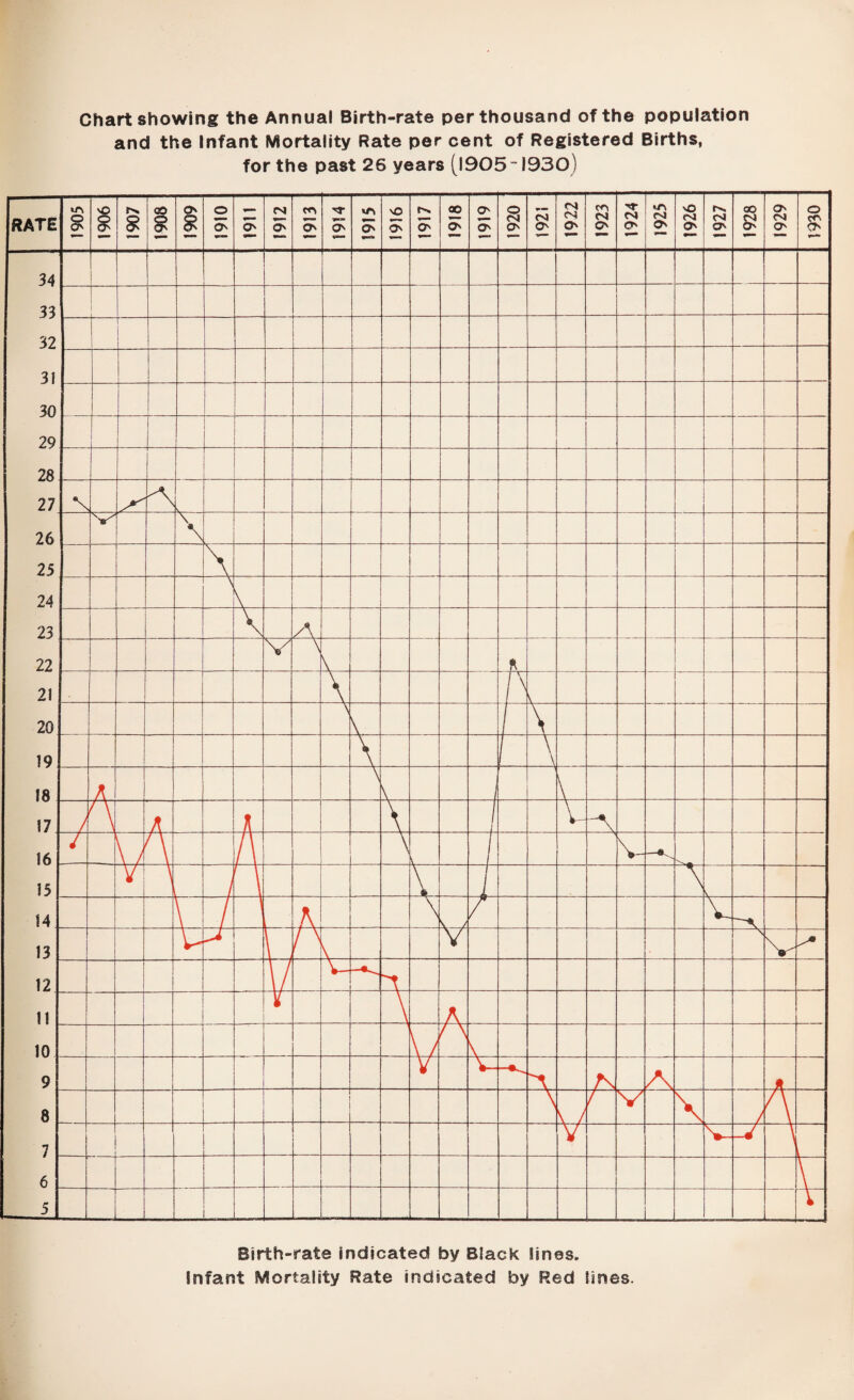 Chart showing the Annua! Birth-rate per thousand of the population and the Infant Mortality Rate per cent of Registered Births, for the past 26 years (1905 1930) Birth-rate indicated by Black lines. Infant Mortality Rate indicated by Red lines.