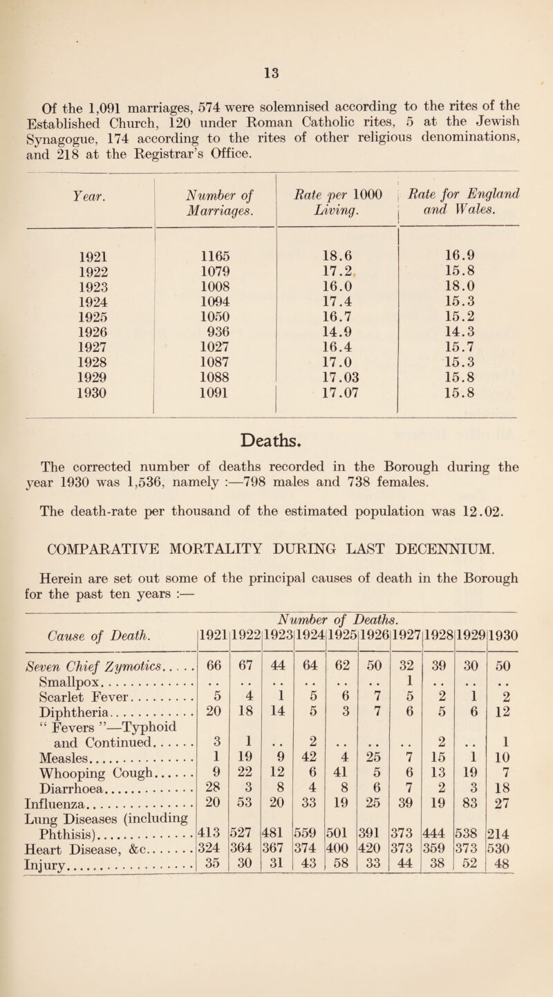 Of the 1,091 marriages, 574 were solemnised according to the rites of the Established Church, 120 under Roman Catholic rites, 5 at the Jewish Synagogue, 174 according to the rites of other religious denominations, and 218 at the Registrar’s Office. Year. Number of Marriages. Rate per 1000 Living. Rate for England and Wales. 1921 1165 18.6 16.9 1922 1079 17.2 15.8 1923 1008 16.0 18.0 1924 1094 17.4 15.3 1925 1050 16.7 15.2 1926 936 14.9 14.3 1927 1027 16.4 15.7 1928 1087 17.0 15.3 1929 1088 17.03 15.8 1930 1091 17.07 15.8 Deaths* The corrected number of deaths recorded in the Borough during the year 1930 was 1,536, namely :—798 males and 738 females. The death-rate per thousand of the estimated population was 12.02. COMPARATIVE MORTALITY DURING LAST DECENNIUM. Herein are set out some of the principal causes of death in the Borough for the past ten years :— Number of Deaths. Cause of Death. 1921 1922 1923 1924 1925 1926 19271928 1929 1930 Seven Chief Zymotics. 66 67 44 64 62 50 32 39 30 50 Smallpox. •. • • • • • • • • • • 1 Scarlet Fever. 5 4 1 5 6 7 5 2 1 2 Diphtheria. 20 18 14 5 3 7 6 5 6 12 “ Fevers ”—Typhoid and Continued.. 3 1 2 2 1 Measles. 1 19 9 42 4 25 7 15 1 10 Whooping Cough. 9 22 12 6 41 5 6 13 19 7 Diarrhoea. 28 3 8 4 8 6 7 2 3 18 Influenza. 20 53 20 33 19 25 39 19 83 27 Lung Diseases (including Phthisis)... 413 527 481 559 501 391 373 444 538 214 Heart Disease, &c. 324 364 367 374 400 420 373 359 373 530 Injury. 35 30 31 43 58 33 44 38 52 48