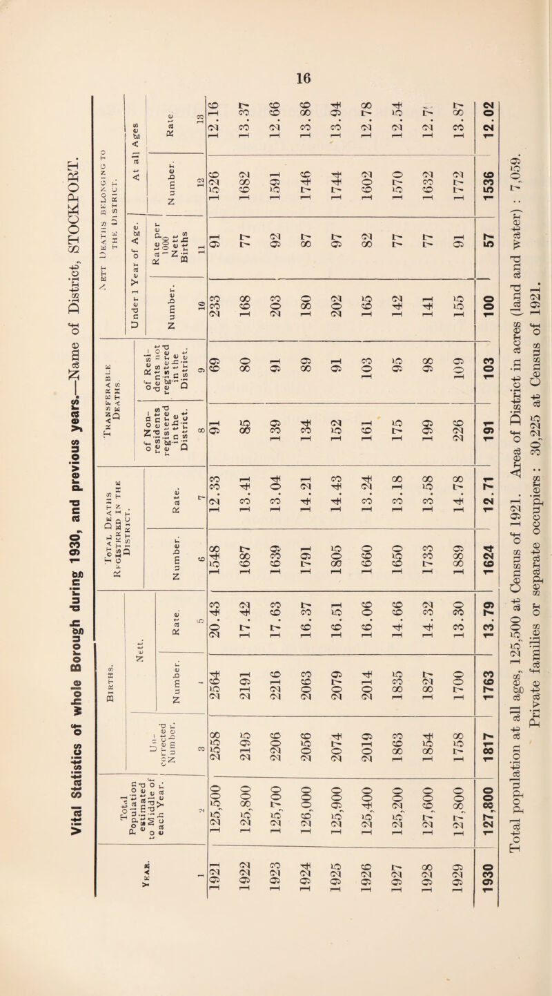 Vital Statistics of whole Borough during 1930, and previous years.—Name of District, STOCKPORT. H z 5 z J Ixj CQ < I a h H H fd (0 d) hA < cu & D bxi < aj U >« u (LI •a c D u <u X) 3 2 ■4 ■J « . < (/i K X Cd H b < « W 2Q X H o w “S = - « 2  CO H <L) biD O ^ <U H I U M X i- X H Z < « ft - Q w 5 o «> a i—i o a Di rt & u <u X! E 3 2 in x H a HH m C8 DC u XI E 3 2 •a u <L> 4) I *-> _Q - o 5 £ Vh CT3 O ^ .2 « u « O 3.52.C H a^s u ° S « CP o d> « CO <D X3 E 3 2 l. HI a « w o £ x: <u o « *3 aj -zj 04 ffl o r r « df ~c * r; +-> *“• 10 G co 5 WT3 • £ u tJ ° u 2 ’S 'E 23»CS ^ SS n O JJ HI W CO CO co co CO GO 4- CM rH CO CO GO 05 4>» 40 i- GO O 04 CO 04 CO CO 04* 04 04 CO CM r-H r—i rH r-H rH rH pH rH rH co 04 r-H CO 04 o 04 04 CO 04 GO 05 th o I- CO I - CO iO co 40 i- 4' CO 40 CO 4> m r—H r-H rH rH rH i—i rH rH r-H T™ r-H 04 i- 4> 04 i> 4> rH h- 05 i- 05 00 05 GO i> 1 05 in CO GO CO o 04 40 04 rH 40 o CO CO o GO O CO tjh 40 o 04 r-H 04 rH 04 H H rH r-H OC o rH 05 rH CO 40 GO 05 CO CO GO 05 GO 05 o 05 05 O o rH rH pH IO 05 04 f-H 40 05 CO 05 GO CO co 40 CO 4- 05 04 CD r-H rH H pH H rH 04 r— co r-H rH CO GO GO 00 CO o 04 04 rH 40 t> h* 04 co* CO* Tji TfH* co CO CO CM rH r-H r-H r-H pH rH rH rH rH GO i> 05 r-H 40 o o co 05 •<* tH 00 CO 05 o CO 40 CO 00 CM 40 CO CO GO CO CO 4> GO CO r-H r-H pH rH H rH pH rH r-H T co 04 co rH CO CO 04 o 05 tJH Tin CO co 40 o CO CO CO o i- CO* CO* CO* tH* rH* CO CO (04 r-H r-H rH rH rH pH rH rH T rH CO co 05 40 i> o CO lCO 05 i—H CO 4- rH co 04 o CD 40 r—i 04 o O o 00 GO I> (04 04 04 04 04 04 rH rH rH 00 40 CO CO tH 05 CO Th 00 r- 40 05 o 40 4- rH CO 40 40 r- 40 rH 04 o o o GO GO 4> 00 04 04 04 04 04 04 rH r-H rH O o O o o O o o o o o o o o o o o o o o 40 00 l> o 05 rH 04 CO GO 00 40 40 40 CN CO ♦N 40 *n 40 #N 40 c\ 4> 4- 04 04 04 04 04 04 04 04 04 ©M H i—i f-H r-H rH rH rH rH r-H r- r-H 04 CO TfH 40 CO i— GO 05 O 04 04 04 04 04 04 04 04 04 CO 05 05 05 05 05 05 05 05 05 o f-H r-H r-H pH rH rH H rH r-H Total population at all ages, 125,500 at Census of 1921. Area of District in acres (land and water) : 7,059. Private families or separate occupiers : 30,225 at Census of 1921.