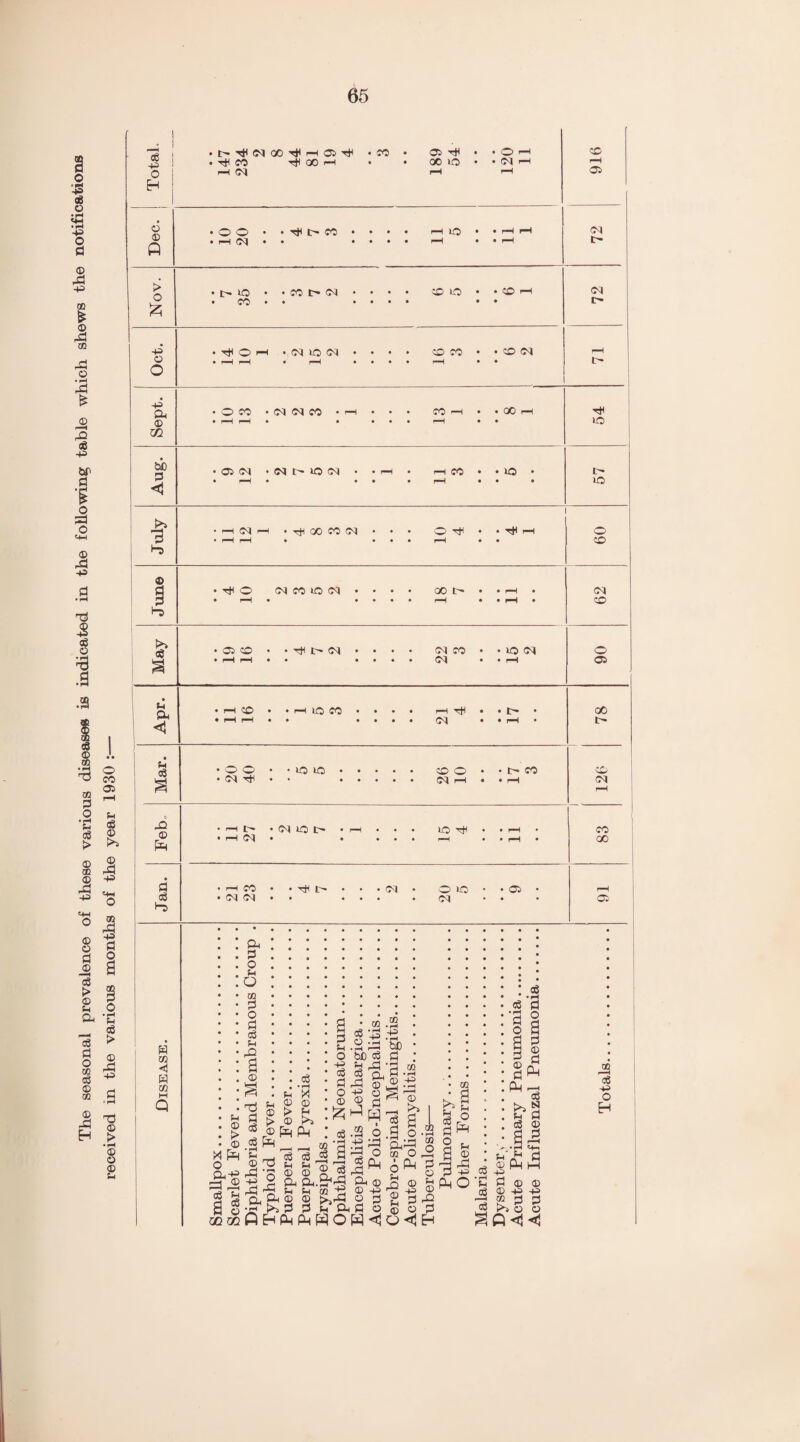 received in the various months of the year 1930 :— 65 Total. • ^ CO •*# QO P P 05 • CO • • • 189 54 • • 120 11 916 b . o O • • H t- CO • • • • i—i iO • • r-H r-H 05 <D Q • P 05 • • • • • • r-H • • r-H I> > • t- lO • • CO t 05 • • • co io • • CO 05 • CO • • • • • • • • t> P • H O P • 05 lO 05 • • • co CO • • CO 04 1 O o • r-H H • r-H • • • r-H • • t 08 • 05 05 • • • • • • 05 • • • 05 : ; dn • • • • • • • • • • • * . * . . d . . o • . . p . :o • ••••• * * • • • • : os • • • m • • • • • • • rH • * • 3 • • n • ••••• • • • • • • ^ d . . *p n • s CB <1 CO d c3 P a © c3 p © © X PH O Q^-P a I GO GO d c3 p X P P © © > H > © ^ PM .s ^ ^ ^ c3 c3 © Tj p p -g 2 du & rd ^ P P Q. O-t © © ■F>»d 3 AHftnPd a 3 S-i o -p c3 d o © £ c3 co cS -J3 o dd 5b d fn ,-d dn © o d w I o ;d o 1 d ^ £ M c3 qL ,2^rd dl © 02 ~£ © ■£ >jrd O £ p a d o HOW<j co • rH ■P • rH bdD d d -2 © -p kd -rH >> d .3 o &;d § CO O rS Aft d 2 ° ^ ® g 2 d*3 © © d O <1 H >> I gi K*! P o8 d o a ui a p o Pd p © p ^ d -p PdO § a a ^ 3 g *13 bd o3 © d d p'i-1 d © Ph w p d © © © p p ? d d ® >»o o d 1 rH p c3 CO 13 -p o H