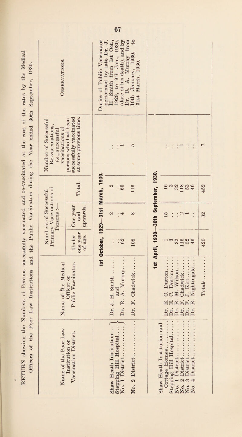 RETURN showing the Numbers of Persons successfully vaccinated and re-vaccinated at the cost of the rates by the Medical Officers of the Poor Law Institutions and the Public Vaccinators during the Year ended 30th September, 1930. m 6 O M H < b* P3 H m m O a p ® CO a © © a m © © >rH 2 £ a o a 5 02 a • rH P O O o *. a © > JZi p o oo a o • rH P cS a • rH O o a > 73 © © -s ^ §P -g'sa a o o a .2 > £ a © oo a co a © o © 00 CO • a o 0Q © 2 p ag a r-H O p © % £ 8.2 © P I © a a a •• 02 -g m a o 00 co r* p P . © © >>n, .O p ^ d P © o a a p Ph a -p o H © a > oh +3 •2 © §£0 '© ^ p -P w 05 a ■H 1—1 o P ,0 P p P-i Hi p o §'§ otc © p Q o -p o ^a CO P2 O S'g* . a ~ g 2 6 p-§|  . Sa 3<< B £ , a a ® ® ^p S a n*S ® 05 TJ /pj o ^ P 3Q H CO -p os a °S ^ a c3 2 a ^ a O ca a CO OS U i_ rt E So T CO p Ss s & 1 ►•S’ P a^ o OS CM I 2 © o a © • rH 73 © © H—I o O © a a £ p o -p a a • rH © © a > ■§ Ph p © p ■§ £ a P p o o Ph © p g £ a o -P ro n eg rj ti -s go © a a £ © a &> o O ■p </> a3 -p m a ; M 68 ^ a o a • rH -g p '-P o ra a -p © • rH P -p GO > g fa S ©6 rH -H 02 02 to b*> a p p a © • rH £ 73 a o P PC ft p p' p* Q A Q -p © •rH H H C£ 5 CM 6 CM . co GO . co rH rH CM • ^ 00 k • CM 00 • • GO o rH o CO OS E © © CO o CO o CO OS CO CO CM GO CO CD p CO p >0 H id CM rp CO CM GO CM CO CO p tO H CO a o -p p a a o -p -p a P4 © p p A dd^ob^ ft ft Ph Fh Ph p? p p p p p p Pfiflflfifl 73 a a a o • rH p a p p m a © a p • rH ca CO O a3 p a © w 8W w p © p p © © © bC a a o 02 W p p p p p +3 p co to co © CM CO H1* ©^ o o o o CM tO Tt< CM CO o CM © a bD a p 'S m 'a p o Eh