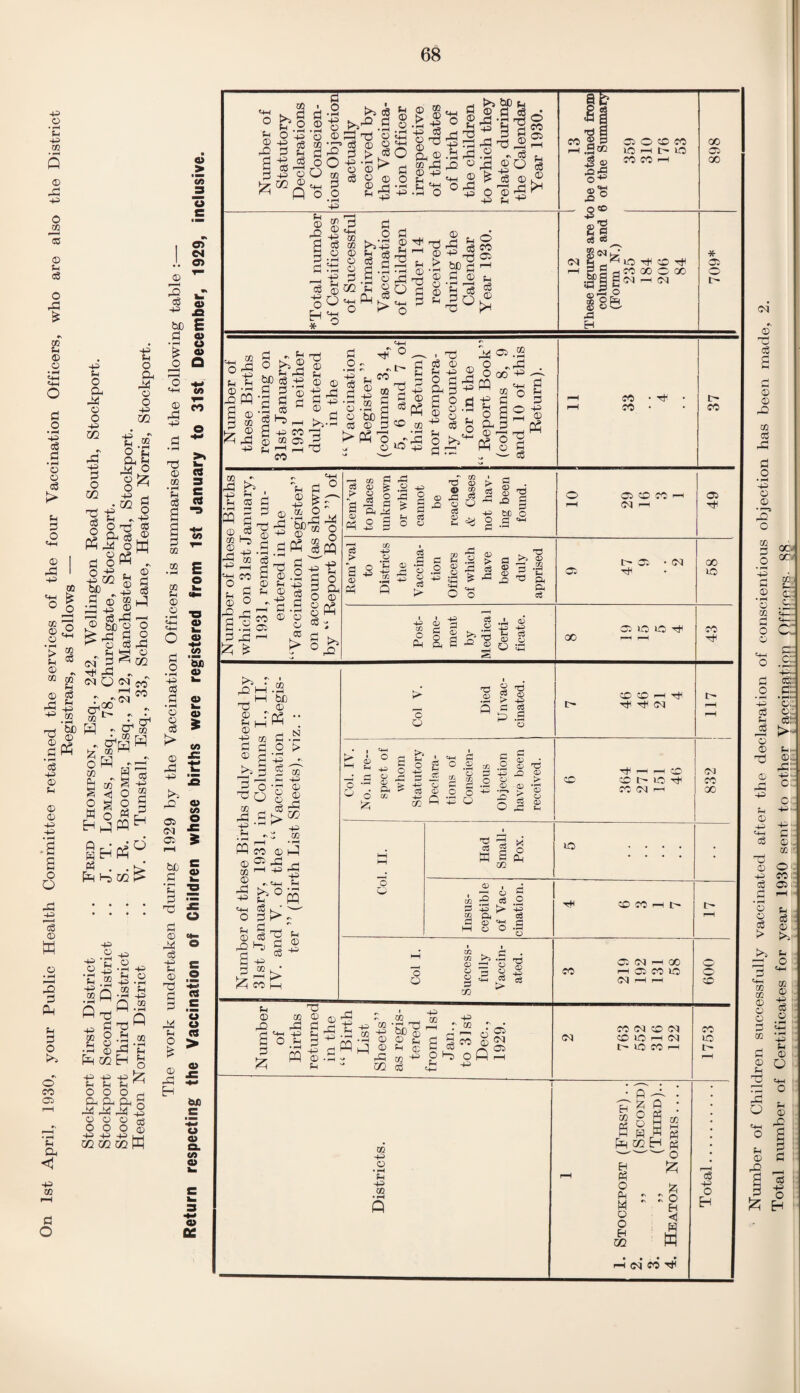 -p o • P -P 02 © -p O m ffl © P C3 o 02 p © © d o • ^ ■p cS 0 o © o3 > p 3 O <p © ^3 -p CO £ cc 7; © <2 © ^ CO cS > p © * 02 02 P © £3 r£ £ to rrt ‘5b Jtf s -p © p © © -p •p o o ^3 -p <S> © W © • ^ i“—< „0 3 P-t p O o CO a c4 Number of Children successfully vaccinated after the declaration of conscientious objection has been made, Total number of Certificates for year 1930 sent to other Vaccination Officers. 88 __;___:_:___11L._L^.- - ----