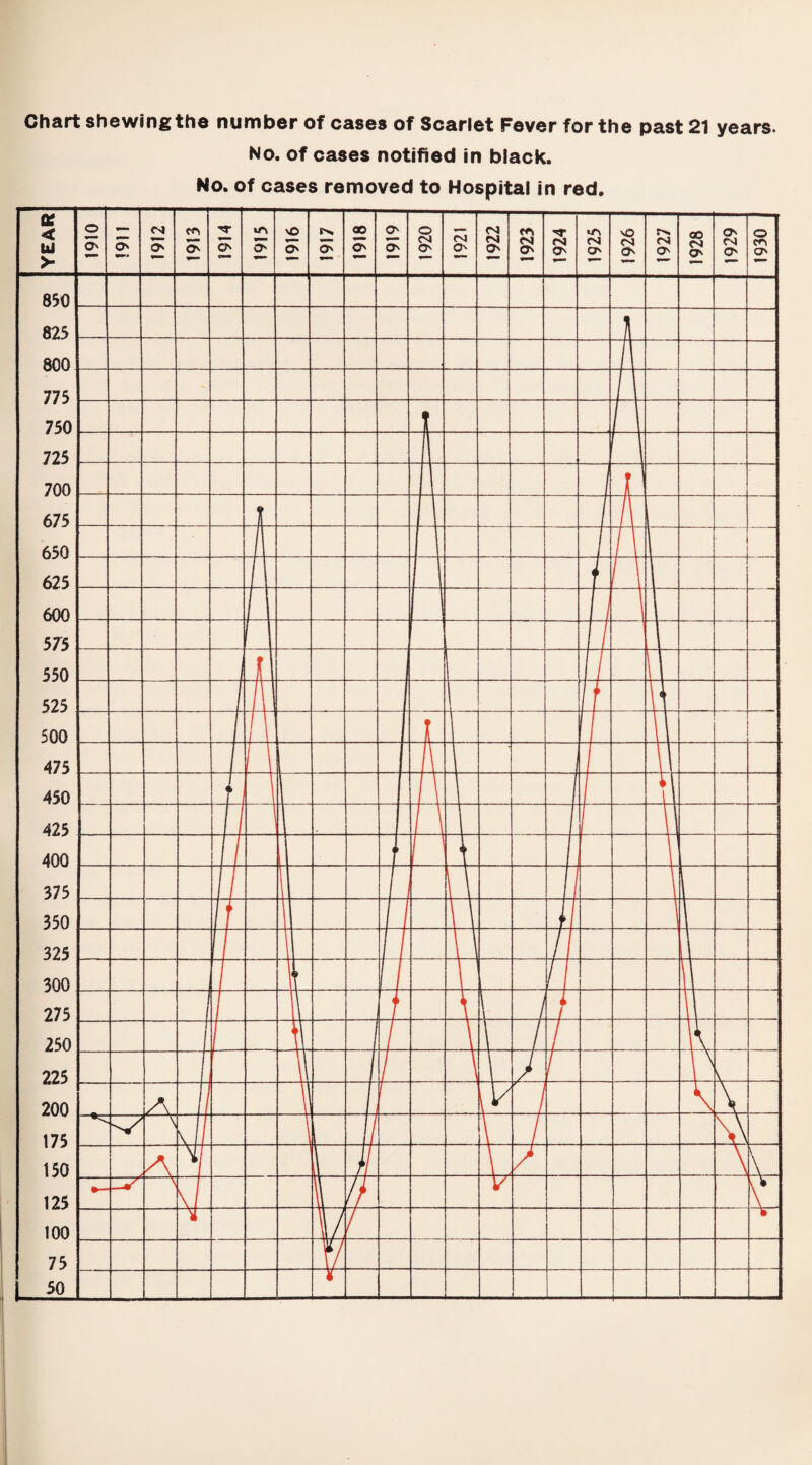 Chart shewing the number of cases of Scarlet Fever for the past 21 years. No. of cases notified in black. No. of cases removed to Hospital in red.