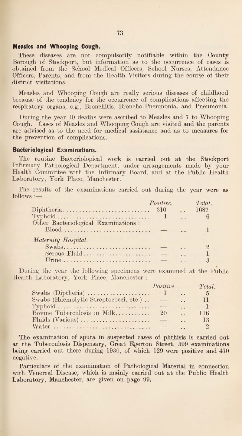 Measles and Whooping Cough. These diseases are not compulsorily notifiable within the County Borough of Stockport, but information as to the occurrence of cases is obtained from the School Medical Officers, School Nurses, Attendance Officers, Parents, and from the Health Visitors during the course of their district visitations. Measles and Whooping Cough are really serious diseases of childhood because of the tendency for the occurrence of complications affecting the respiratory organs, e.g., Bronchitis, Broncho-Pneumonia, and Pneumonia. During the year 10 deaths were ascribed to Measles and 7 to Whooping Cough. Cases of Measles and Whooping Cough are visited and the parents are advised as to the need for medical assistance and as to measures for the prevention of complications. Bacteriological Examinations. The routine Bacteriological work is carried out at the Stockport Infirmary Pathological Department, under arrangements made by your Health Committee with the Infirmary Board, and at the Public Health Laboratory, York Place, Manchester. The results of the examinations carried out during the year were as follows :— Positive. Total. Diphtheria. 310 .. 1687 Typhoid. 1 . . 6 Other Bacteriological Examinations : Blood. — .. 1 Maternity Hospital. Swabs. — .. 2 Serous Fluid. — .. 1 Urine. — . . 3 During the year the following specimens were examined at the Public Health Laboratory, York Place, Manchester :— Positive. Total. Swabs (Diptheria). 1 .. 5 Swabs (Haemolytic Streptococci, etc.) .. — . . 11 Typhoid. — . . 1 Bovine Tuberculosis in Milk. 20 .. 116 Fluids (Various). — .. 13 Water... — .. 2 The examination of sputa in suspected cases of phthisis is carried oat at the Tuberculosis Dispensary, Great Egerton Street, 599 examinations being carried out there during 1930, of which 129 were positive and 470 negative. Particulars of the examination of Pathological Material in connection with Venereal Disease, which is mainly carried out at the Public Health Laboratory, Manchester, are given on page 99.