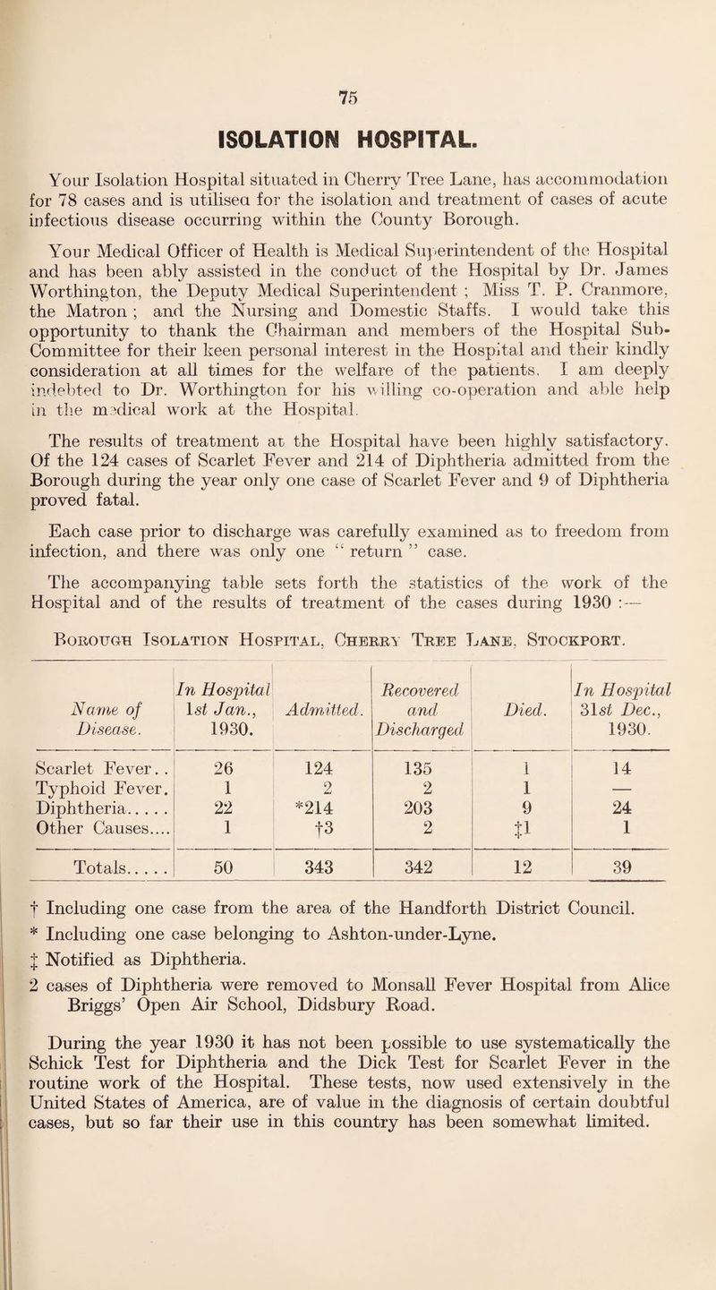 ISOLATION HOSPITAL. Your Isolation Hospital situated in Cherry Tree Lane, lias accommodation for 78 cases and is utilised for the isolation and treatment of cases of acute infectious disease occurring within the County Borough. Your Medical Officer of Health is Medical Superintendent of the Hospital and has been ably assisted in the conduct of the Hospital by Dr. James Worthington, the Deputy Medical Superintendent ; Miss T. P. Cranmore, the Matron ; and the Nursing and Domestic Staffs. I would take this opportunity to thank the Chairman and members of the Hospital Sub- Committee for their keen personal interest in the Hospital and their kindly consideration at all times for the welfare of the patients. I am deeply indebted to Dr. Worthington for his willing co-operation and able help in the medical work at the Hospital. The results of treatment at the Hospital have been highly satisfactory. Of the 124 cases of Scarlet Fever and 214 of Diphtheria admitted from the Borough during the year only one case of Scarlet Fever and 0 of Diphtheria proved fatal. Each case prior to discharge was carefully examined as to freedom from infection, and there was only one “ return ” case. The accompanying table sets forth the statistics of the work of the Hospital and of the results of treatment of the cases during 1930 :— Borough Isolation Hospital, Cherry Tree Lane. Stockport. Name of Disease. In Hospital 1st Jan., 1930. Admitted. Recovered and Discharged Died. In Hospital 31st Dec., 1930. Scarlet Fever. . 26 124 135 1 14 Typhoid Fever. 1 2 2 1 — Diphtheria. 22 *214 203 9 24 Other Causes.... 1 t3 2 a 1 Totals. 50 343 342 12 39 t Including one case from the area of the Handforth District Council. * Including one case belonging to Ashton-under-Lyne. J Notified as Diphtheria. 2 cases of Diphtheria were removed to Mon sail Fever Hospital from Alice Briggs’ Open Air School, Didsbury Road. During the year 1930 it has not been possible to use systematically the Schick Test for Diphtheria and the Dick Test for Scarlet Fever in the routine work of the Hospital. These tests, now used extensively in the United States of America, are of value in the diagnosis of certain doubtful cases, but so far their use in this country has been somewhat limited.