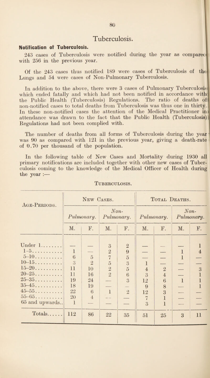 80 Tuberculosis* Notification of Tuberculosis. 243 cases of Tuberculosis were notified during the year as comparec with 256 in the previous year. Of the 243 cases thus notified 189 were cases of Tuberculosis of the Lungs and 54 were cases of Non-Pulmonary Tuberculosis. In addition to the above, there were 3 cases of Pulmonary Tuberculosis which ended fatally and which had not been notified in accordance with the Public Health (Tuberculosis) Regulations. The ratio of deaths of non-notified cases to total deaths from Tuberculosis was thus one in thirty. In these non-notified cases the attention of the Medical Practitioner in attendance was drawn to the fact that the Public Health (Tuberculosis) Regulations had not been complied with. The number of deaths from all forms of Tuberculosis during the year was 90 as compared with 121 in the previous year, giving a death-rate of 0.70 per thousand of the population. In the following table of New Cases and Mortality during 1930 all primary notifications are included together with other new cases of Tuber¬ culosis coming to the knowledge of the Medical Officer of Health during the year :— Tuberculosis. Age-Periods. New Cases. 1 Total Deaths Non- Non- Pulmonary. Pulmonary. Pulmonary. Pulmonary. \ M. F. M. F. M. F. M. F. Under 1. 3 2 1 1-5. 1 2 Li 9 1 4 5-10. 6 3 5 7 1 1 10-15. 2 I 5 o 1 15-20. 11 in 2 o A 2 Q 20-25. 11 16 2 fj ft .± Li A o 1 25-35. 19 24 3 o 1 9 T l 1 35-45. 18 19 1-Lj Q u Q 1 1 45-55. 22 6 1 2 1 9 o o 55-65. 20 4 1 Li 7 o 1 65 and upwards.. 1 — — i 3 1 1 -— Totals. 112