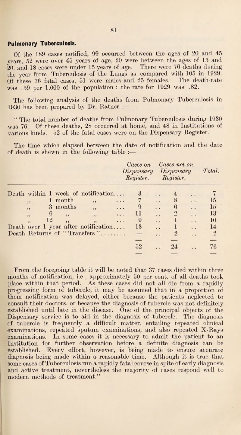 Pulmonary Tuberculosis. Of the 189 cases notified, 99 occurred between the age3 of 20 and 45 vears, 52 were over 45 years of age, 20 were between the ages of 15 and 20. and 18 cases were under 15 years of age. There were 76 deaths during the year from Tuberculosis of the Lungs as compared with 105 in 1929. Of these 76 fatal cases, 51 were males and 25 females. The death-rate was 59 per 1,000 of the population ; the rate for 1929 was .82. The following analysis of the deaths from Pulmonary Tuberculosis in 1930 has been prepared by Dr. Ratner :— “ The total number of deaths from Pulmonary Tuberculosis during 1930 was 76. Of these deaths, 28 occurred at home, and 48 in Institutions of various kinds. 52 of the fatal cases were on the Dispensary Register. The time which elapsed between the date of notification and the date of death is shewn in the following table :— Cases on Dispensary Register. Cases not on Dispensary Register. Total. Death within 1 week of notification.. 3 4 7 ,, 1 month ,, 7 8 15 ,, 3 months ,, 9 6 15 6 ,, ,, 11 2 13 19 55 5 5 5 5 • 9 1 10 Death over 1 year after notification. . 13 1 14 Death Returns of “Transfers”. .. — 2 2 52 24 76 From the foregoing table it will be noted that 37 cases died within three months of notification, i.e., approximately 50 per cent, of all deaths took place within that period. As these cases did not all die from a rapidly progressing form of tubercle, it may be assumed that in a proportion of them notification was delayed, either because the patients neglected to consult their doctors, or because the diagnosis of tubercle was not definitely established until late in the disease. One of the principal objects of the Dispensary service is to aid in the diagnosis of tubercle. The diagnosis of tubercle is frequently a difficult matter, entailing repeated clinical examinations, repeated sputum examinations, and also repeated X-Rays examinations. In some cases it is necessary to admit the patient to an Institution for further observation before a definite diagnosis can be established. Every effort, however, is being made to ensure accurate diagnosis being made within a reasonable time. Although it is true that some cases of Tuberculosis run a rapidly fatal course in spite of early diagnosis and active treatment, nevertheless the majority of cases respond well to modern methods of treatment.”