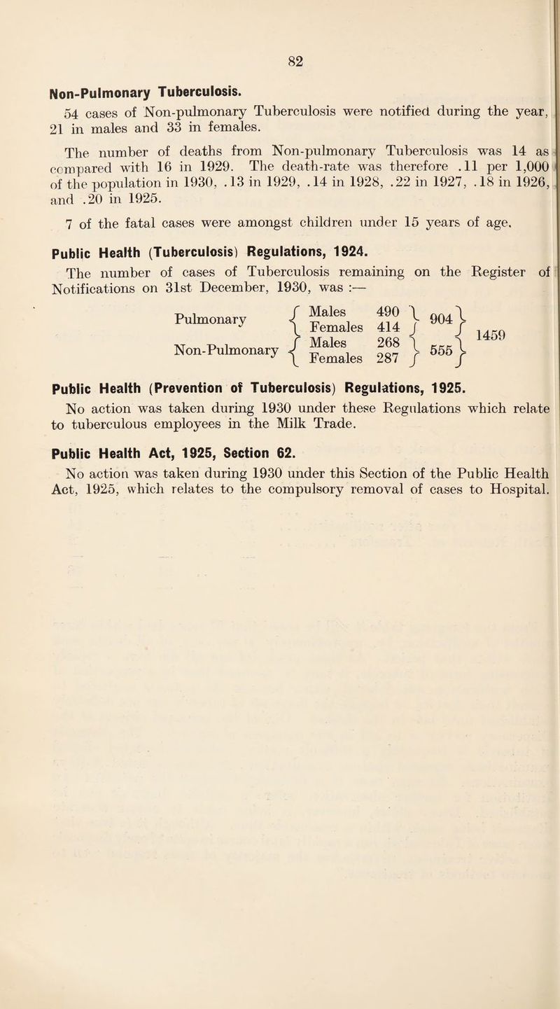 Non-Pulmonary Tuberculosis. 54 cases of Non-pulmonary Tuberculosis were notified during the year, 21 in males and 33 in females. The number of deaths from Non-pulmonary Tuberculosis was 14 as compared with 16 in 1929. The death-rate was therefore .11 per 1,000 of the population in 1930, . 13 in 1929, . 14 in 1928, .22 in 1927, . 18 in 1926, and .20 in 1925. 7 of the fatal cases were amongst children under 15 years of age. Public Health (Tuberculosis) Regulations, 1924. The number of cases of Tuberculosis remaining on the Register of Notifications on 31st December, 1930, was :— -D i f Males 490 \ AA/1 Pulmonary | Fema]eg 4J4 ) 904 j M r, , f Males 268 l Non-Pulmonary ^ Femaleg 2g7 j 555 j Public Health (Prevention of Tuberculosis) Regulations, 1925. No action was taken during 1930 under these Regulations which relate to tuberculous employees in the Milk Trade. Public Health Act, 1925, Section 62. No action was taken during 1930 under this Section of the Public Health Act, 1925, which relates to the compulsory removal of cases to Hospital.