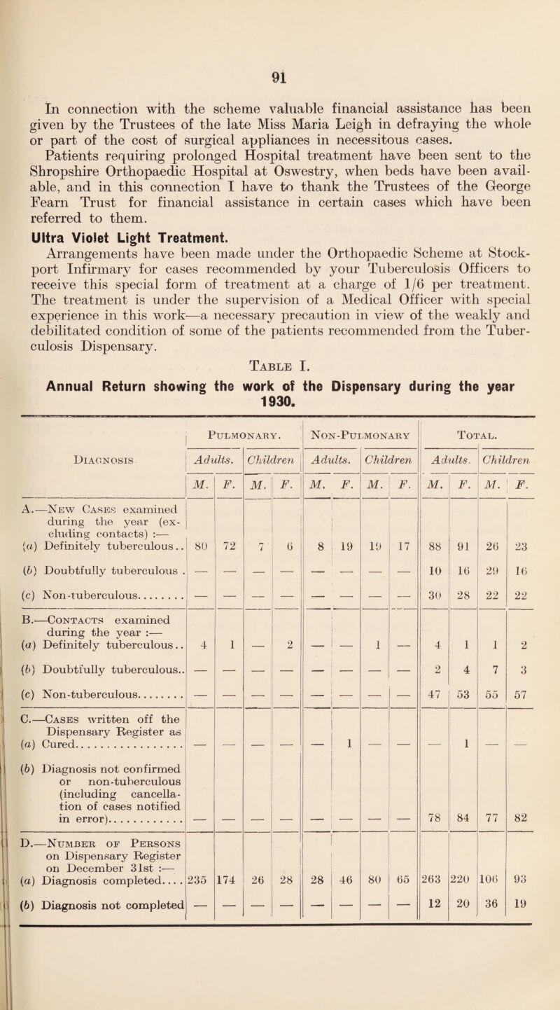 In connection with the scheme valuable financial assistance has been given by the Trustees of the late Miss Maria Leigh in defraying the whole or part of the cost of surgical appliances in necessitous cases. Patients requiring prolonged Hospital treatment have been sent to the Shropshire Orthopaedic Hospital at Oswestry, when beds have been avail¬ able, and in this connection I have to thank the Trustees of the George Fearn Trust for financial assistance in certain cases which have been referred to them. Ultra Violet Light Treatment. Arrangements have been made under the Orthopaedic Scheme at Stock- port Infirmary for cases recommended by your Tuberculosis Officers to receive this special form of treatment at a charge of 1/6 per treatment. The treatment is under the supervision of a Medical Officer with special experience in this work—a necessary precaution in view of the weakly and debilitated condition of some of the patients recommended from the Tuber¬ culosis Dispensary. Table I. Annual Return showing the work of the Dispensary during the year 1930. 1 Pulmonary. Non -Pulmonary Toa ’AL. Diagnosis Adults. Children Adults. Children Adults. Children M. F. M. F. M. F. M. F. \ M. F. M. F. A.—New Cases examined during the year (ex¬ cluding contacts) :— (a) Definitely tuberculous .. 80 72 7 6 8 19 19 17 88 91 26 23 (b) Doubtfully tuberculous . — 10 16 29 16 (c) Non-tuberculous. — — — — —• — — 30 28 22 22 B.—Contacts examined during the year :— (a) Definitely tuberculous.. 4 1 2 _ 1 _ 4 1 1 2 (b) Doubtfully tuberculous.. 2 4 7 3 (c) Non-tuberculous. 47 53 55 57 C.—Cases written off the Dispensary Register as (a) Cured. 1 _ _ 1 (b) Diagnosis not confirmed or non-tuberculous (including cancella¬ tion of cases notified in error). 78 84 77 82 D.—Number or Persons on Dispensary Register on December 31st :— (a) Diagnosis completed... . 235 174 26 28 28 46 80 65 263 220 106 93 (b) Diagnosis not completed 12 20 36 19