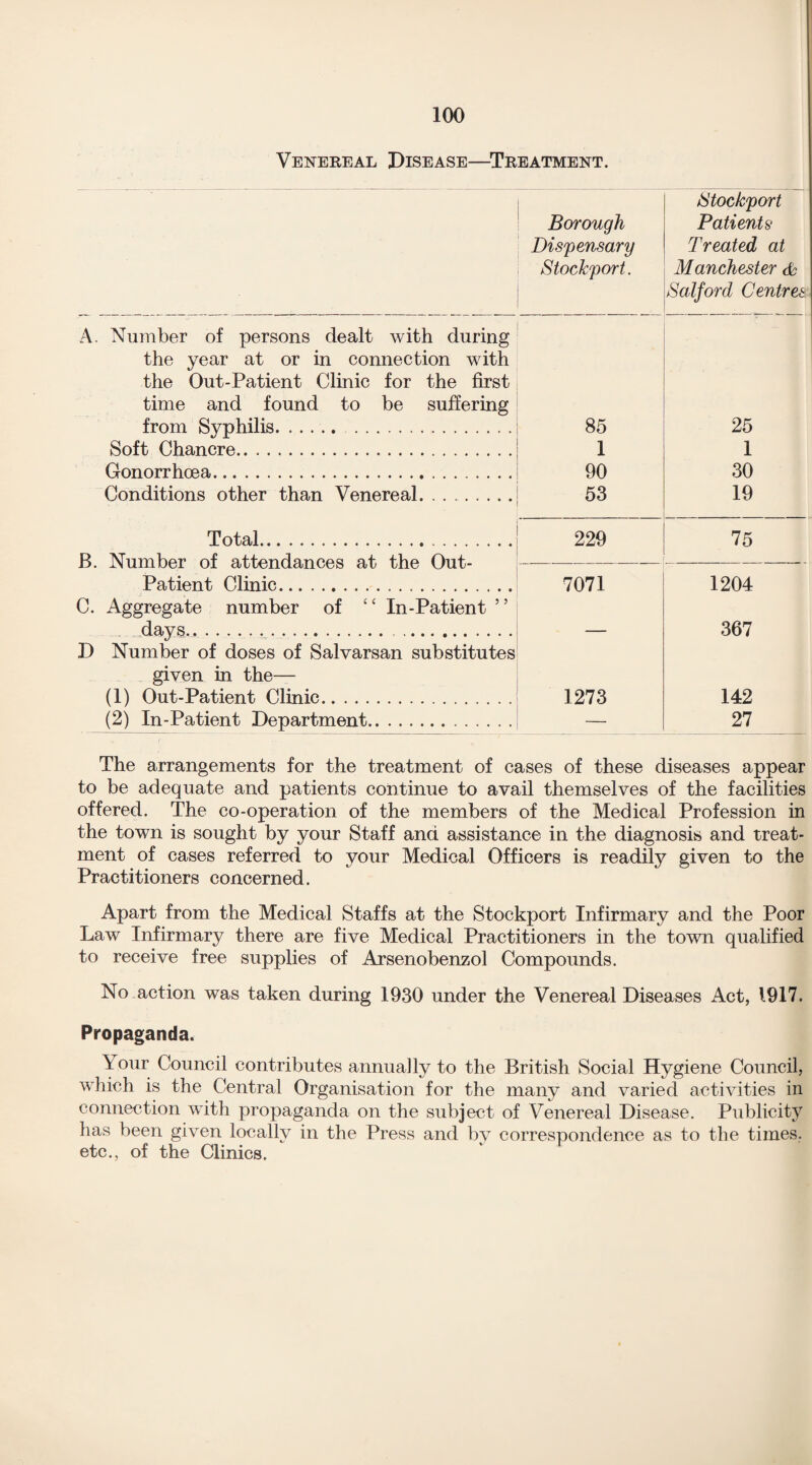 Borough Dispensary Stockport. Stockport Patients Treated at Manchester & Salford Centres A. Number of persons dealt with during the year at or in connection with the Out-Patient Clinic for the first time and found to be suffering from Syphilis. ' 85 25 Soft Chancre. 1 1 Gonorrhoea. 90 30 Conditions other than Venereal. 53 19 Total.. 229 75 B. Number of attendances at the Out- Patient Clinic... 7071 1204 C. Aggregate number of “ In-Patient ” davs.. 367 «y * D Number of doses of Salvarsan substitutes given in the— (1) Out-Patient Clinic.. 1273 142 (2) In-Patient Department.. — 27 The arrangements for the treatment of cases of these diseases appear to be adequate and patients continue to avail themselves of the facilities offered. The co-operation of the members of the Medical Profession in the town is sought by your Staff and assistance in the diagnosis and treat¬ ment of cases referred to your Medical Officers is readily given to the Practitioners concerned. Apart from the Medical Staffs at the Stockport Infirmary and the Poor Law Infirmary there are five Medical Practitioners in the town qualified to receive free supplies of Arsenobenzol Compounds. No action was taken during 1930 under the Venereal Diseases Act, 1917. Propaganda. Your Council contributes annually to the British Social Hygiene Council, which is the Central Organisation for the many and varied activities in connection with propaganda on the subject of Venereal Disease. Publicity has been given locally in the Press and by correspondence as to the times, etc., of the Clinics.