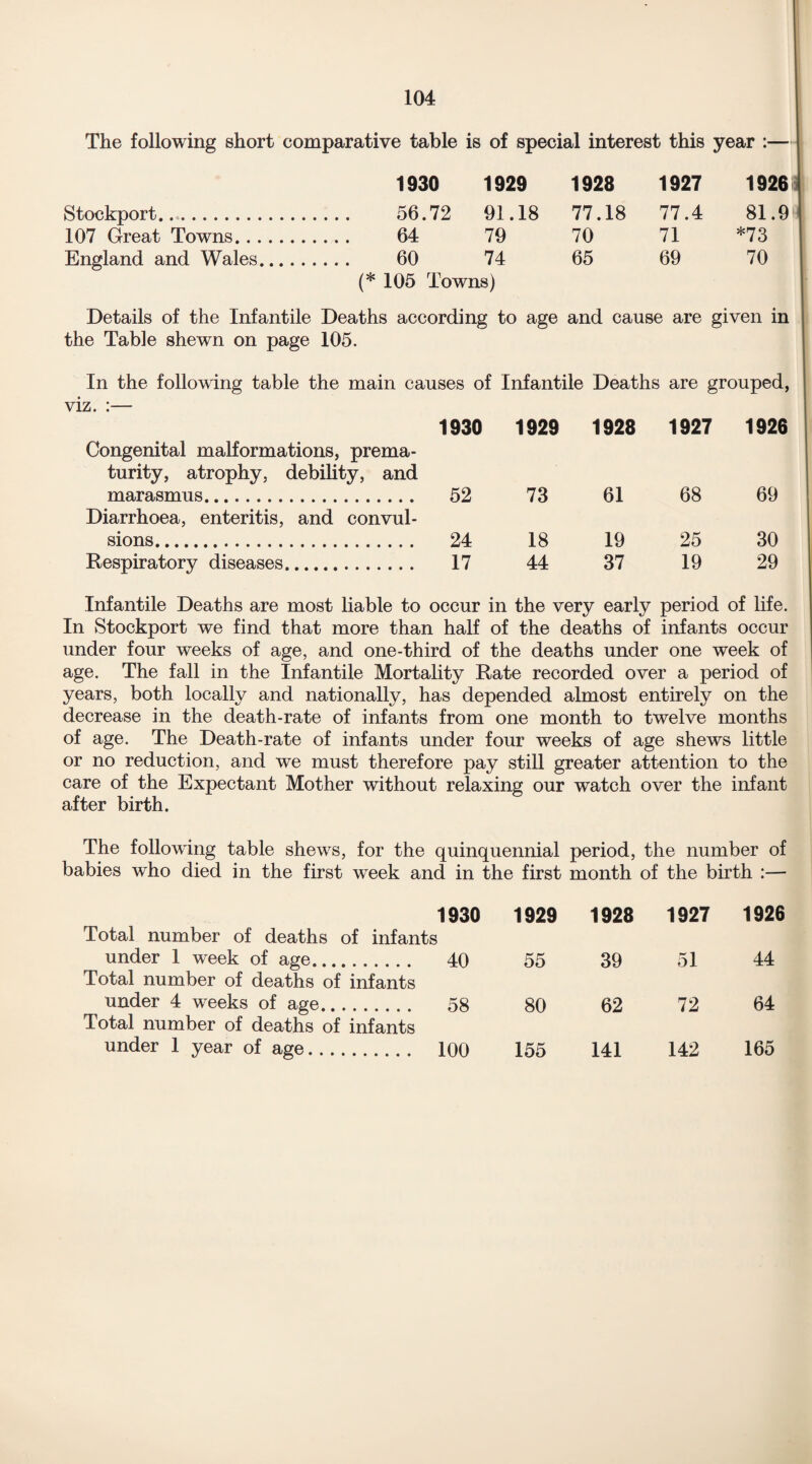 The following short comparative table is of special interest this year :— 1930 1929 1928 1927 1926 Stockport. 56.72 91.18 77.18 77.4 81.9 H 107 Great Towns. 64 79 70 71 *73 England and Wales. 60 74 65 69 70 (*105 Towns) Details of the Infantile Deaths according to age and cause are given in the Table shewn on page 105. In the following table the main causes of Infantile Deaths are grouped, viz. :— 1930 1929 1928 1927 1926 Congenital malformations, prema¬ turity, atrophy, debility, and marasmus. 52 73 61 68 69 Diarrhoea, enteritis, and convul¬ sions. 24 18 19 25 30 Respiratory diseases. 17 44 37 19 29 Infantile Deaths are most liable to occur in the very early period of life. In Stockport we find that more than half of the deaths of infants occur under four weeks of age, and one-third of the deaths under one week of age. The fall in the Infantile Mortality Rate recorded over a period of years, both locally and nationally, has depended almost entirely on the decrease in the death-rate of infants from one month to twelve months of age. The Death-rate of infants under four weeks of age shews little or no reduction, and we must therefore pay still greater attention to the care of the Expectant Mother without relaxing our watch over the infant after birth. The following table shews, for the quinquennial period, the number of babies who died in the first week and in the first month of the birth :— 1930 1929 1928 1927 1926 Total number of deaths of infants under 1 week of age. Total number of deaths of infants 40 55 39 51 44 under 4 weeks of age. Total number of deaths of infants 58 80 62 72 64 under 1 year of age. 100 155 141 142 165