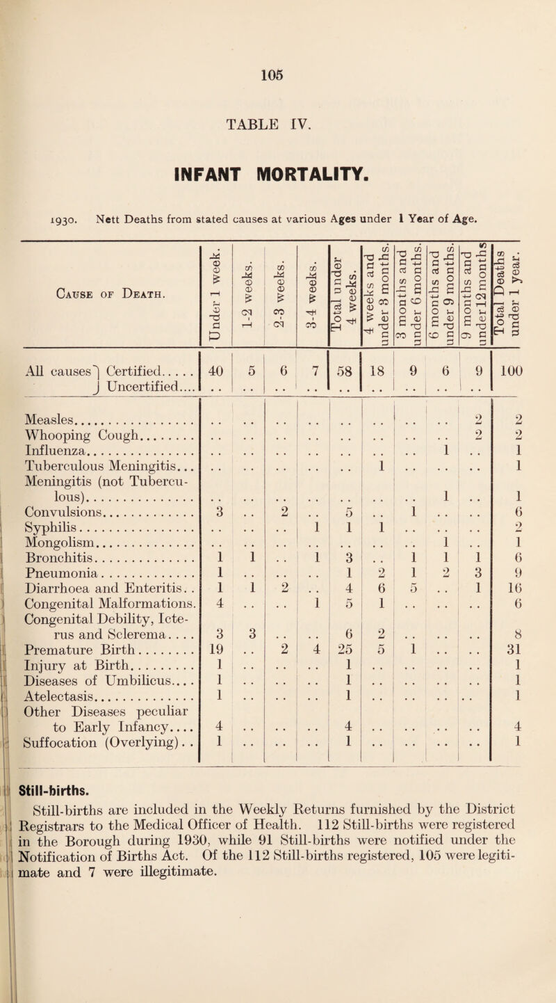 TABLE IV. INFANT MORTALITY. 1930. Nett Deaths from stated causes at various Ages under I Year of Age. Cause of Death. Under 1 week. 1-2 weeks. 2-3 weeks. 3-4 weeks. Total under 4 weeks. 4 weeks and under 8 months. 3 months and under 6 months. 6 months and under 9 months. 9 months and under 12 months Total Deaths under 1 year. All causes'] Certified. 40 5 6 7 58 18 9 6 1 9 100 J Uncertified.... • • • • • • • • • • • • • • .. Measles. • • • • 2 2 Whooping Cough. • • • . . . • • • • • • 2 2 Influenza. 1 1 Tuberculous Meningitis... 1 1 Meningitis (not Tubercu- lous). • • • . • « • • 1 • • 1 Convulsions. 3 • • 2 5 , , 1 , * • • 0 Syphilis. • . • • 1 1 1 • . • • • • 2 Mongolism. • . • • • • • • • • 1 • . 1 Bronchitis. 1 1 1 3 • • 1 1 1 6 Pneumonia. 1 • • 1 2 1 2 3 9 Diarrhoea and Enteritis. . 1 1 2 4 6 5 1 10 Congenital Malformations. 4 • • 1 5 1 • . • • 6 Congenital Debility, Icte- rus and Sclerema. . . . 3 3 • • 6 2 • • • • 8 Premature Birth. 19 • • 2 4 25 5 1 , , 31 Injury at Birth. 1 • • • • 1 .. • . • • 1 Diseases of Umbilicus.... 1 • • • • 1 « • . . 1 Atelectasis. 1 • « • • 1 • • , . * , 1 Other Diseases peculiar to Early Infancy.... 4 •. . . 4 • • • • • • 4 Suffocation (Overlying). . 1 1 • * 1 Still-births. Still-births are included in the Weekly Returns furnished by the District Registrars to the Medical Officer of Health. 112 Still-births were registered in the Borough during 1930, while 91 Still-births were notified under the Notification of Births Act. Of the 112 Still-births registered, 105 were legiti¬ mate and 7 were illegitimate.
