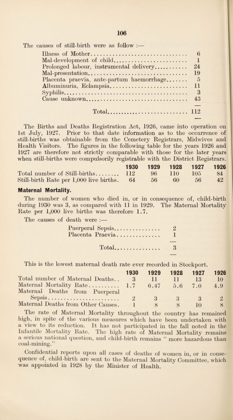 24 19 5 11 3 43 Total. 112 The Births and Deaths Registration Act, 1926, came into operation on 1st July, 1927. Prior to that date information as to the occurrence of still-births was obtainable from the Cemetery Registrars, Midwives and Health Visitors. The figures in the following table for the years 1926 and 1927 are therefore not strictly comparable with those for the later years when still-births were compulsorily registrable with the District Registrars. 1930 1929 1928 1927 1926 Total number of Still-births. 112 96 110 105 84 Still-birth Rate per 1,000 live births. 64 56 60 56 42 Maternal Mortality. The number of women who died in, or in consequence of, child-birth during 1930 was 3, as compared with 11 in 1929. The Maternal Mortality Rate per 1,000 live births was therefore 1.7. The causes of death were :— Puerperal Sepsis. 2 Placenta Praevia. 1 Total. 3 This is the lowest maternal death rate ever recorded in Stockport. 1930 1929 1928 1927 1926 Total number of Maternal Deaths. . 3 11 11 13 10 Maternal Mortality Rate. 1.7 6.47 5.6 7.0 4.9 Maternal Deaths from Puerperal Sepsis. 2 3 3 3 2 Maternal Deaths from Other Causes. 1 8 8 10 8 The rate of Maternal Mortality throughout the country has remained high, in spite of the various measures which have been undertaken with a view to its reduction. It has not participated in the fall noted in the Infantile Mortality Rate. The high rate of Maternal Mortality remains a serious national question, and child-birth remains “ more hazardous than coal-mining.” Confidential reports upon all cases of deaths of women in, or in conse¬ quence of, child-birth are sent to the Maternal Mortality Committee, which was appointed in 1928 by the Minister of Health. The causes of still-birth were as follow :— Illness of Mother. Mai-development of child. Prolonged labour, instrumental delivery...., Mal-presentation. Placenta praevia, ante-par turn haemorrhage Albuminuria, Eclampsia. Syphilis. Cause unknown.
