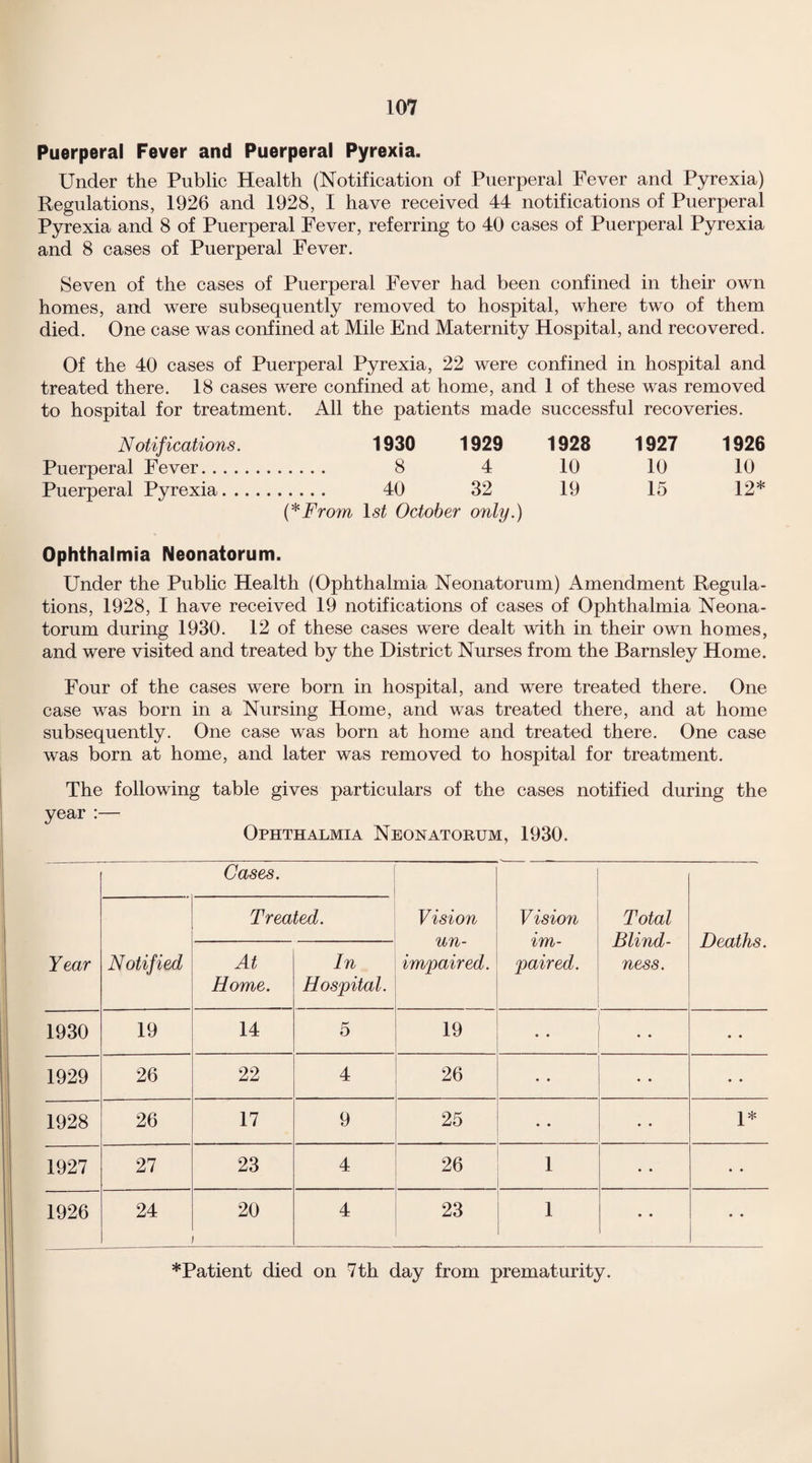 Puerperal Fever and Puerperal Pyrexia. Under the Public Health (Notification of Puerperal Fever and Pyrexia) Regulations, 1926 and 1928, I have received 44 notifications of Puerperal Pyrexia and 8 of Puerperal Fever, referring to 40 cases of Puerperal Pyrexia and 8 cases of Puerperal Fever. Seven of the cases of Puerperal Fever had been confined in their own homes, and were subsequently removed to hospital, where two of them died. One case was confined at Mile End Maternity Hospital, and recovered. Of the 40 cases of Puerperal Pyrexia, 22 were confined in hospital and treated there. 18 cases were confined at home, and 1 of these was removed to hospital for treatment. All the patients made successful recoveries. Notifications. 1930 1929 1928 1927 1926 Puerperal Fever. 8 4 10 10 10 Puerperal Pyrexia. 40 32 19 15 12* (*From 1st October only.) Ophthalmia Neonatorum. Under the Public Health (Ophthalmia Neonatorum) Amendment Regula¬ tions, 1928, I have received 19 notifications of cases of Ophthalmia Neona¬ torum during 1930. 12 of these cases were dealt with in their own homes, and were visited and treated by the District Nurses from the Barnsley Home. Four of the cases were born in hospital, and were treated there. One case was born in a Nursing Home, and was treated there, and at home subsequently. One case was born at home and treated there. One case was born at home, and later was removed to hospital for treatment. The following table gives particulars of the cases notified during the year :— Ophthalmia Neonatorum, 1930. Year Cases. Vision un¬ impaired. V ision im¬ paired. Total Blind¬ ness. Deaths. Notified Treated. At Home. In Hospital. 1930 19 14 5 19 • • • • • • 1929 26 22 4 26 • • • • • • 1928 26 17 9 25 • • • • 1* 1927 27 23 4 26 1 • • « • 1926 24 20 4 23 1 • • • • *Patient died on 7th day from prematurity.