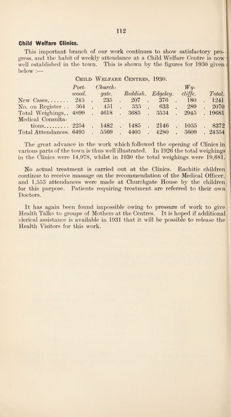 Child Welfare Clinics. This important branch of our work continues to show satisfactory pro¬ gress, and the habit of weekly attendance at a Child Welfare Centre is now well established in the town. This is shown by the figures for 1030 given below :— Child Welfare Centres, 1930. Port- Church- Wy- wood. gate. Reddish. Edgeley. cliffs. Total. New Cases. 243 . 235 . 207 . 376 . 180 . 1241 No. on Register . . 364 . 451 333 . 633 . 289 . 2070 Total Weighings.. 4899 . 4618 . 3685 . 3534 . 2945 . 19681 Medical Consulta- tions. 2254 . 1482 . 1485 . 2146 . 1035 . 8372 Total Attendances. 6493 5569 . 4403 . 4280 . 3609 . 24354 The great advance in the work which followed the opening of Clinics in various parts of the town is thus well illustrated. In 1926 the total weighings in the Clinics were 14,978, whilst in 1930 the total weighings were 19,681. No actual treatment is carried out at the Clinics. Rachitic children continue to receive massage on the recommendation of the Medical Officer, and 1,553 attendances were made at Churchgate House by the children for this purpose. Patients requiring treatment are referred to their own Doctors. It has again been found impossible owing to pressure of work to give Health Talks to groups of Mothers at the Centres. It is hoped if additional clerical assistance is available in 1931 that it will be possible to release the Health Visitors for this work.