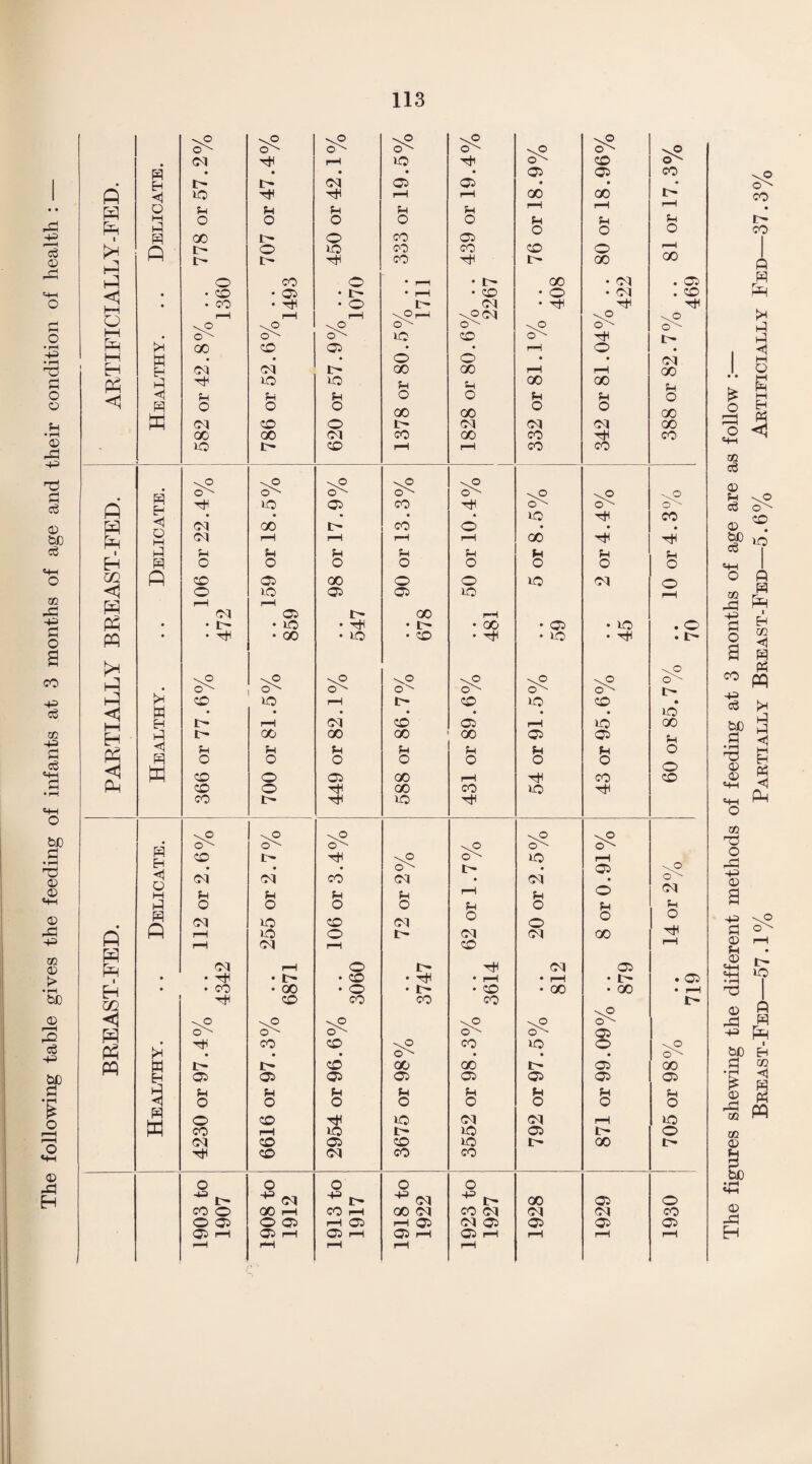 vO v^O sP sp o' O' O' O'' O'' ^o 'P Ol p rH iO p o^ CO o' • • • • • 05 05 CO • eh t- p Ol 05 05 • • • • • ft W i <1 o VO U p fH P fH rH U rH JH GO P GO pH pH M o O o o o fH o fH o fH o p pq 00 p o CO 05 o3 © rO ft ft ft D- r- o o CO VO P o co co • rH CO P • P co L GO o GO • Ol rH 00 • W**1 '-M <1 • . co • 05 • t— • i—1 • cO • O • Ol . CO o • • CO • p • o I> Ol • P p p 0 O r—i rH \0 rH \0 sOh o' sp O'' 'P O' o ip ft • O'' o' O' VO co O'' p t ^ • rP 00 CO 05 • • rH O H p M O o • • Ol H H Ol oi GO GO rH rH GO rt PH p VO VO fH fH GO GO fH o <1 <1 u fH fH O O fH fH o © tn o o o GO GO O O GO fH <01 CO o l> Ol <M Ol GO • r—1 00 GO Ol CO GO CO p CO © p VO p CO pH rH CO co \0 '■P H EH o' o' O'' o' o' \P xO ■<? rH eg ft p • iO • 05 CO • p • o^ vo O^ p o^- CO ft Ph <1 O M Ol GO 1> CO O • • • bD Ol rH rH rH rH GO p P c3 i u fH fH fH fH fH fH fH EH H o O o o o o o O O m ft CO 05 GO o o VO Ol o m A <1 o VO 05 05 VO pH ft Ph rH Ol rH 05 r- GO p p • • P • VO • P • P • GO • 05 • vo . o O PP • • P • GO • vo • co • P • iO • p . r- a 'P CO ft • vO O' \0 o' o' o' ''P O' 'O o'' ' o o'' o' p >H CO VO p r> co vo CO e c3 w • • • • • • • VO j_ H H Ol co 05 H VO GO m p H Ph HI 1- fH GO fH 00 fH GO fH GO fH 05 fH 05 fH fH O H eg <H ft o CO O o o 05 O GO O pH o p o CO o co Ph CO o P GO CO VO p co p P VO p «p O faC \0 sO ''P ''P H Eh <1 o' o'' O' \0 O'' O'' 0 • rH 'Tj 0) © CO Ol t> Ol P CO \0 O' Ol o' tH • JO Ol rH 05 • 'O o^ O M fH fH fH fH pH fH o Ol «H HI o o o O fH o fH fH © H /-s Ol VO CO Ol o o o o r-0 P ft PP Ph i ft rH rH vO Ol o rH I> Ol CO Ol GO rH xn © Ol o P <M 05 • • p • i- . cO • p • P • H ♦ I . 05 •rH fH • • CO • 00 • o • I- . cO • GO • GO • pH bD m p CO CO CO CO vO i> © <1 \0 sO ''P \0 O' i—H rQ eg PP ft r* o' p O'' CO • o' CO • \0 o' o' co • vo • 05 o • 'O o^ PP M p I> co GO GO P 05 GO bD EH 05 05 05 05 05 05 05 05 fH fH fH fH fH fH fH fH H W O o o o o o o O o O CO p VO Ol Ol rH VO CO rH iO L VO 05 i- O r—1 Ol CO 05 co VO L- GO L'- o p p CO Ol CO CO © rj o o o o O H 43 p 43 Ol 431> 43 Ol 43 !> GO 05 O CO o 00 P CO p GO Ol CO <M Ol Ol CO O 05 O 05 P 05 P 05 Ol 05 05 05 05 05 P 05 rH 05 rH 05 P 05 P H pH pH rH p rH H pH The figures shewing the different methods of feeding at 3 months of age are as follow :— Breast-Fed—57.1% Partially Breast-Fed—5.6% Artificially Fed—37.3%
