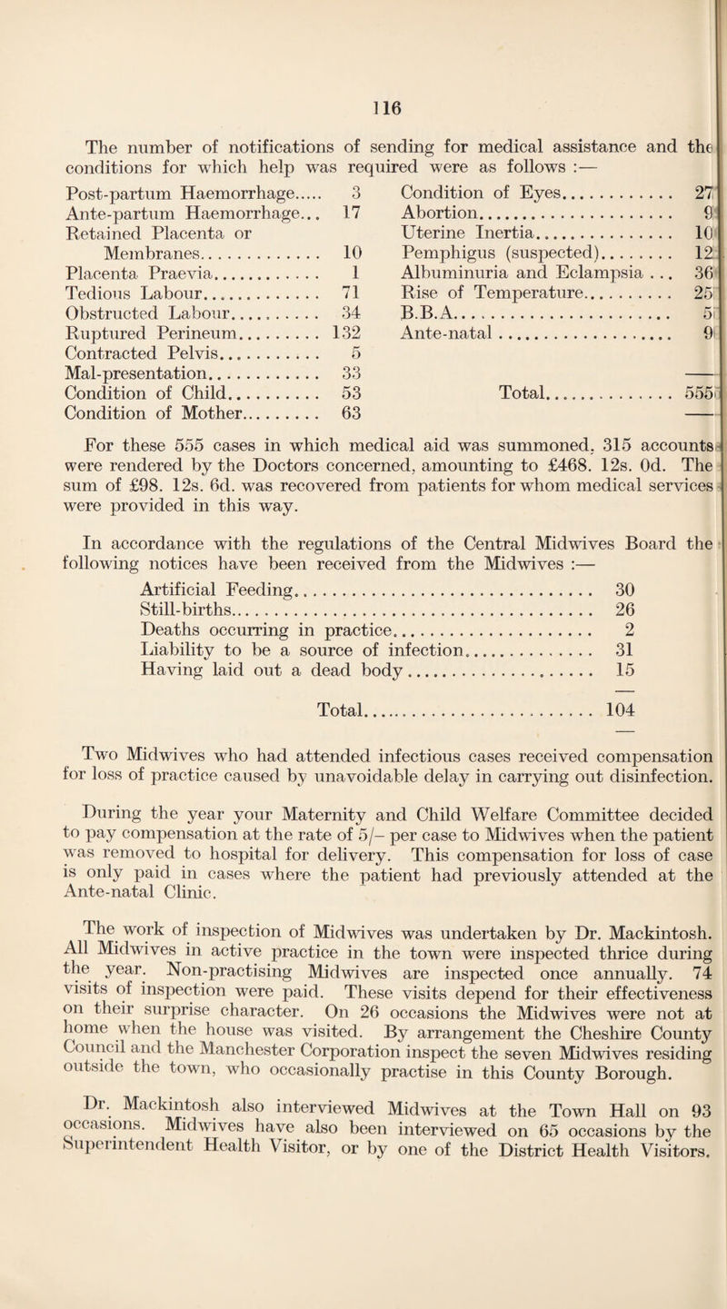 The number of notifications of sending for medical assistance and the conditions for which help was required were as follows :— Post-partum Haemorrhage. 3 Ante-partum Haemorrhage... 17 Retained Placenta or Membranes. 10 Placenta Praevia. 1 Tedious Labour... 71 Obstructed Labour... 34 Ruptured Perineum. 132 Contracted Pelvis. 5 Mal-presentation. 33 Condition of Child. 53 Condition of Mother. 63 Condition of Eyes. 271* Abortion. 9 Uterine Inertia... 10 Pemphigus (suspected). 12 Albuminuria and Eclampsia . .. 36 Rise of Temperature. 25 B.B.A. 51 Ante-natal. 9i Total. 555 Eor these 555 cases in which medical aid was summoned. 315 accounts were rendered by the Doctors concerned, amounting to £468. 12s. Od. The sum of £98. 12s. 6d. was recovered from patients for whom medical services were provided in this wTay. In accordance with the regulations of the Central Midwives Board the following notices have been received from the Midwives :— Artificial Feeding. 30 Still-births. 26 Deaths occurring in practice... 2 Liability to be a source of infection.... 31 Having laid out a dead body... 15 Total 104 Two Midwives who had attended infectious cases received compensation for loss of practice caused by unavoidable delay in carrying out disinfection. During the year your Maternity and Child Welfare Committee decided to pay compensation at the rate of 5/- per case to Midwives when the patient was removed to hospital for delivery. This compensation for loss of case is only paid in cases where the patient had previously attended at the Ante-natal Clinic. The work of inspection of Midwives was undertaken by Dr. Mackintosh. All Midwives in active practice in the town were inspected thrice during the year. Non-practising Midwives are inspected once annually. 74 visits of inspection were paid. These visits depend for their effectiveness on their surprise character. On 26 occasions the Midwives were not at home when the house was visited. By arrangement the Cheshire County Council and the Manchester Corporation inspect the seven Midwives residing outside the town, who occasionally practise in this County Borough. Dr. Mackintosh also interviewed Midwives at the Town Hall on 93 occasions. Midwives have also been interviewed on 65 occasions by the Superintendent Health Visitor, or by one of the District Health Visitors.