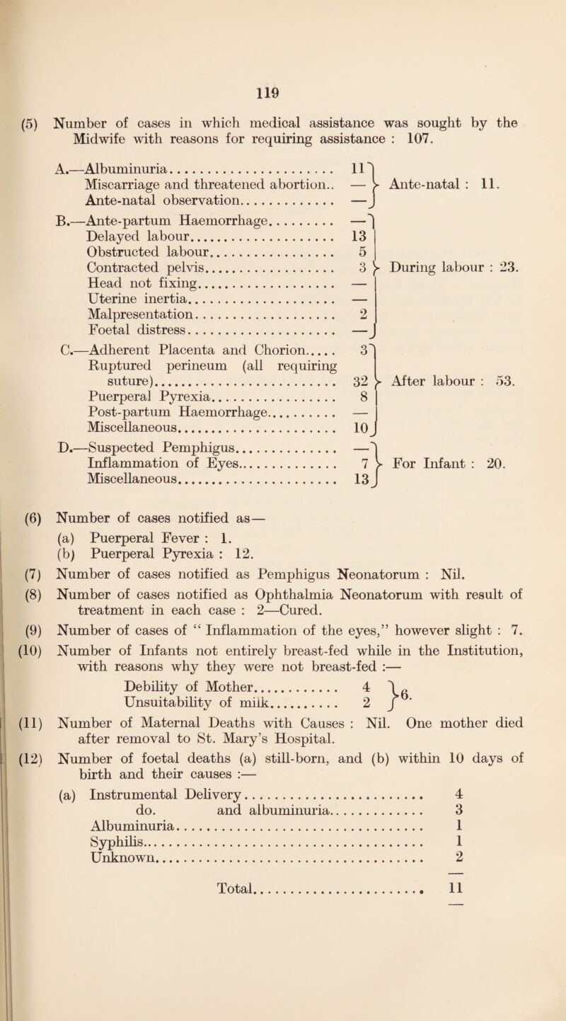 (5) Number of cases in which medical assistance was sought by the Midwife with reasons for requiring assistance : 107. A. —Albuminuria. Miscarriage and threatened abortion.. Ante-natal observation. B. —Ante-partum Haemorrhage. Delayed labour. Obstructed labour.. Contracted pelvis. Head not fixing. Uterine inertia. Malpresentation. Foetal distress. C. —Adherent Placenta and Chorion. Ruptured perineum (all requiring suture). Puerperal Pyrexia. Post-partum Haemorrhage. Miscellaneous. D. —Suspected Pemphigus. Inflammation of Eyes. Miscellaneous. (6) Number of cases notified as— (a) Puerperal Fever : 1. (b) Puerperal Pyrexia : 12. (7) Number of cases notified as Pemphigus Neonatorum : Nil. (8) Number of cases notified as Ophthalmia Neonatorum with result of treatment in each case : 2—Cured. (9) Number of cases of “ Inflammation of the eyes,” however slight : 7. (10) Number of Infants not entirely breast-fed while in the Institution, with reasons why they were not breast-fed :— Debility of Mother. 4 Unsuitability of milk. 2 J (11) Number of Maternal Deaths with Causes : Nil. One mother died after removal to St. Mary’s Hospital. (12) Number of foetal deaths (a) still-born, and (b) within 10 days of birth and their causes :— (a) Instrumental Delivery. 4 do. and albuminuria. 3 Albuminuria. 1 Syphilis. 1 Unknown. 2 11 Ante-natal : 11. -1 13 | 5 | 3 y During labour : 23. 32 y After labour : 53. 8 ' 10 7 V For Infant : 20. 13 Total 11
