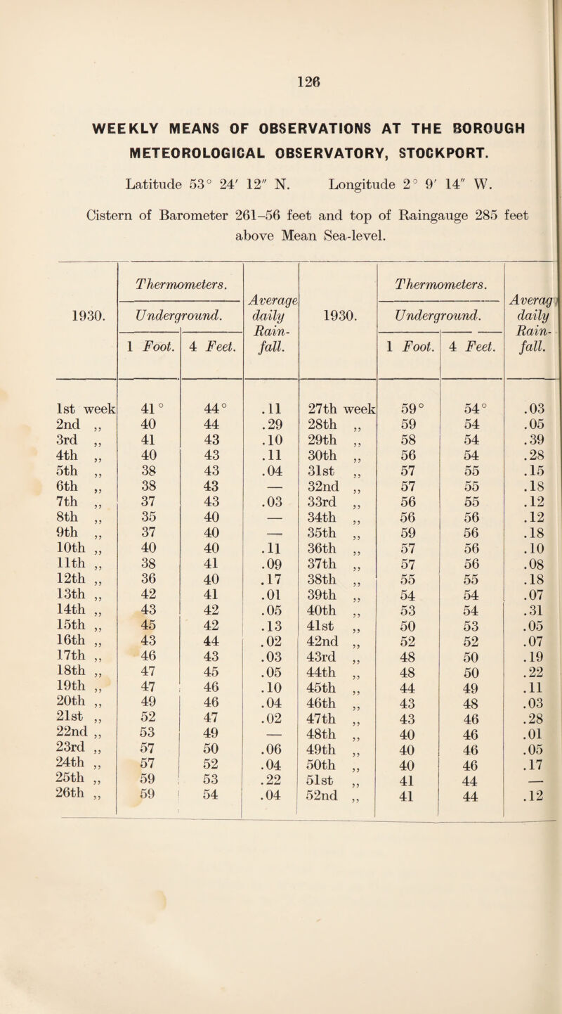 WEEKLY MEANS OF OBSERVATIONS AT THE BOROUGH METEOROLOGICAL OBSERVATORY, STOCKPORT. Latitude 53° 24' 12 N. Longitude 2° 9' 14 W. Cistern of Barometer 261-56 feet and top of Raingauge 285 feet above Mean Sea-level. 1930. Thermometers. Average daily Rain¬ fall. 1930. Thermometers. Mverag daily Rain¬ fall. Under g round. Underground. 1 Foot. 4 Feet. 1 Foot. 4 1st week 41° 44° .11 27th week 59° 54° .03 2nd „ 40 44 .29 28th 9 9 59 54 .05 3rd „ 41 43 .10 29th 9 9 58 54 .39 4th ,, 40 43 .11 30th 9 9 56 54 .28 5th „ 38 43 .04 31st 99 57 55 .15 6th „ 38 43 — 32nd 9 9 57 55 .18 7th „ 37 43 .03 33rd 9 9 56 55 .12 8th „ 35 40 — 34th 9 9 56 56 .12 9th „ 37 40 — 35th 9 9 59 56 .18 10th „ 40 40 .11 36th 9 9 57 56 .10 11th „ 38 41 .09 37th 9 9 57 56 .08 12th „ 36 40 .17 38th 9 9 55 55 .18 13th ,, 42 41 .01 39th 9 9 54 54 .07 14th „ 43 42 .05 40th 9 9 53 54 .31 15th „ 45 42 .13 41st 9 9 50 53 .05 16th „ 43 44 .02 42nd 9 9 52 52 .07 17th ,, 46 43 .03 43rd 9 9 48 50 .19 18th „ 47 45 .05 44th 9 9 48 50 .22 19th „ 47 46 .10 45th 9 9 44 49 .11 20th „ 49 46 .04 46th 3 3 43 48 .03 21st „ 52 47 .02 47th 3 3 43 46 .28 22nd ,, 53 49 — 48th 3 3 40 46 .01 23rd „ 57 50 .06 49th 3 3 40 46 .05 24th „ 57 52 .04 50th 3 3 40 46 .17 25th „ 59 53 .22 51st 3 3 41 44 -- 26th „ 59 ! 54 .04 52nd 9 9 41 44 .12