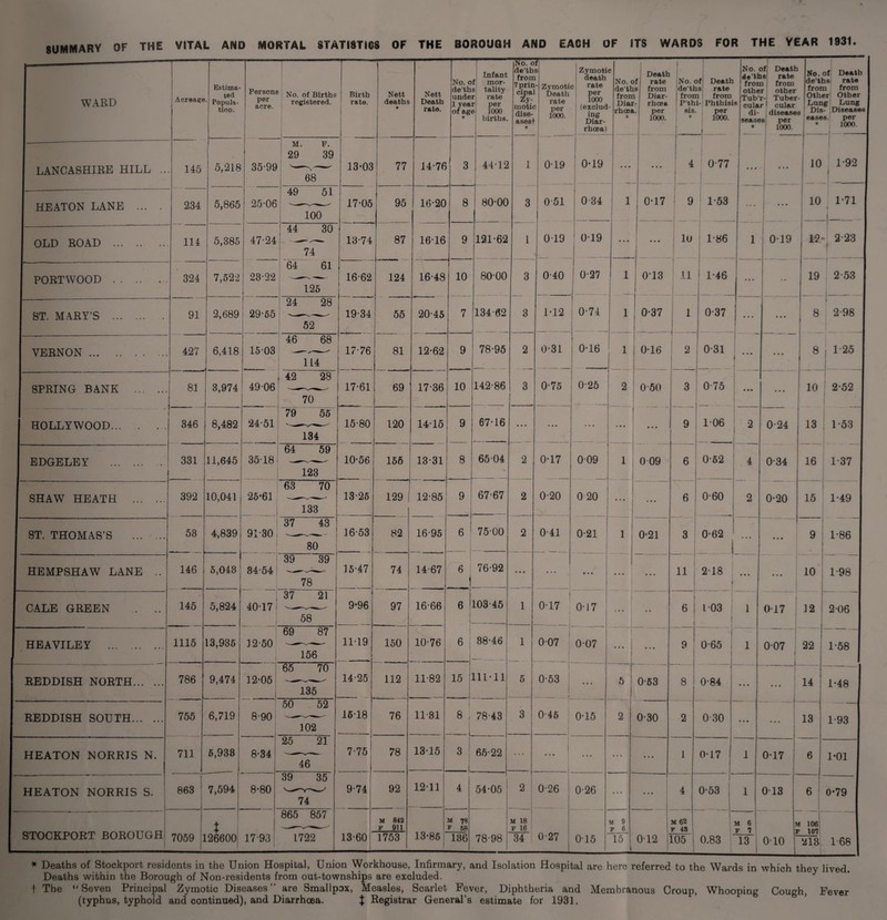 SUMMARY OF THE VITAL AND MORTAL STATISTICS OF THE BOROUGH AND EACH OF ITS WARDS FOR THE YEAR 1931. * Deaths of Stockport residents in the Union Hospital, Union VVorkhouse, Infirmary, and Isolation Hospital are here referred to the Wards in which they lived. Deaths within the Borough of Non-residents from out-townships are excluded. f The “Seven Principal Zymotic Diseases’’ are Smallpox, Measles, Scarlet Fever, Diphtheria and Membranous Croup, Whooping Cough, Fever (typhus, typhoid and continued), and Diarrhoea. | Registrar General’s estimate for 1931.